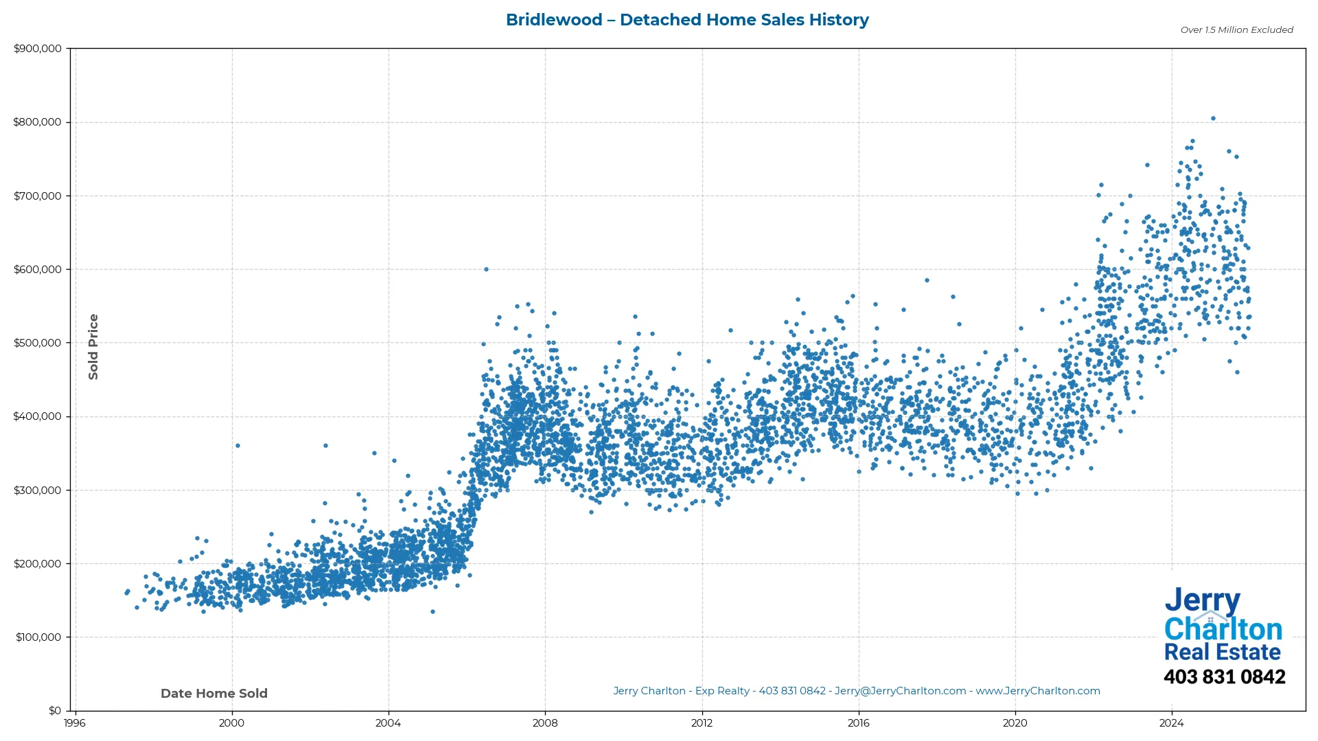 Bridlewood Calgary Detached Home Sales History – Year-by-Year Chart