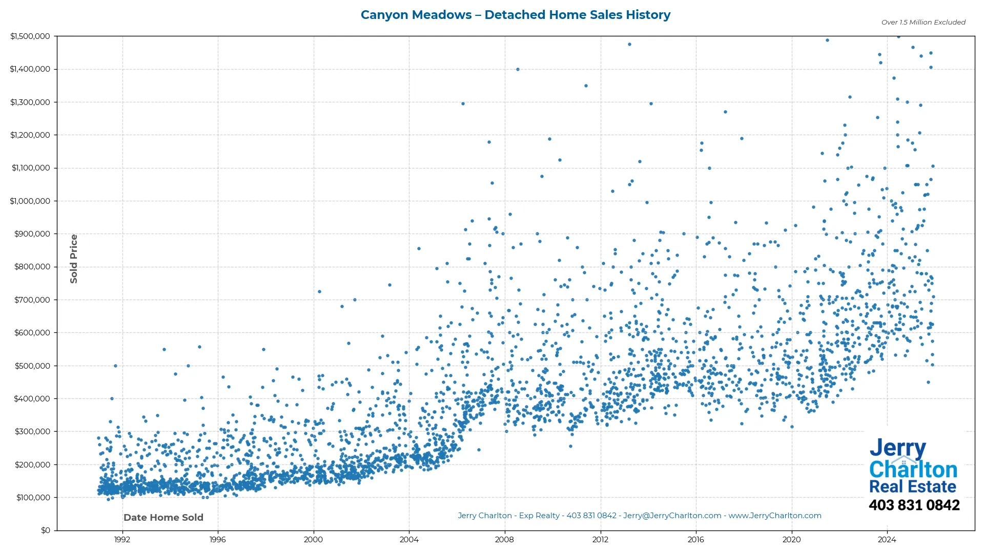 Canyon Meadows Calgary Detached Home Sales History – Year-by-Year Chart
