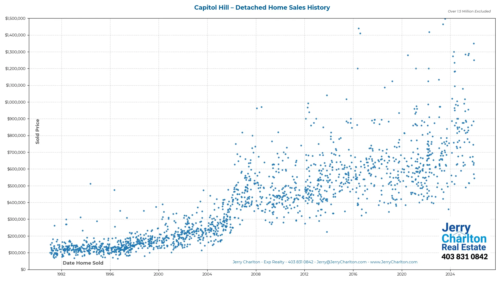 Capitol Hill Calgary Detached Home Sales History – Year-by-Year Chart
