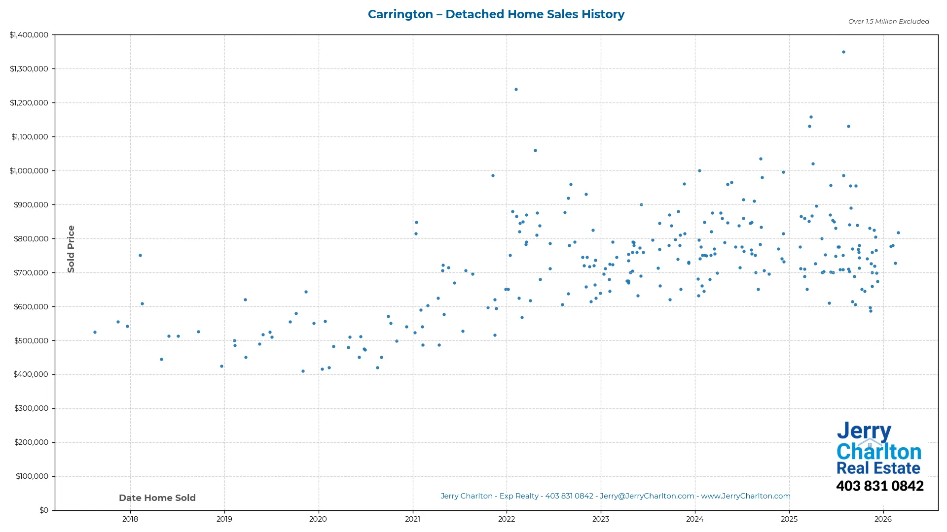 Carrington Calgary Detached Home Sales History – Year-by-Year Chart