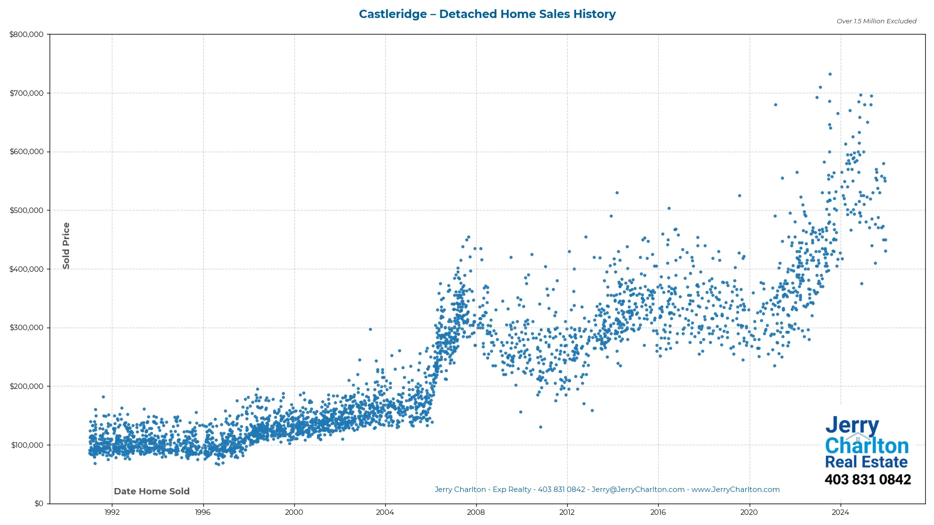 Castleridge Calgary Detached Home Sales History – Year-by-Year Chart