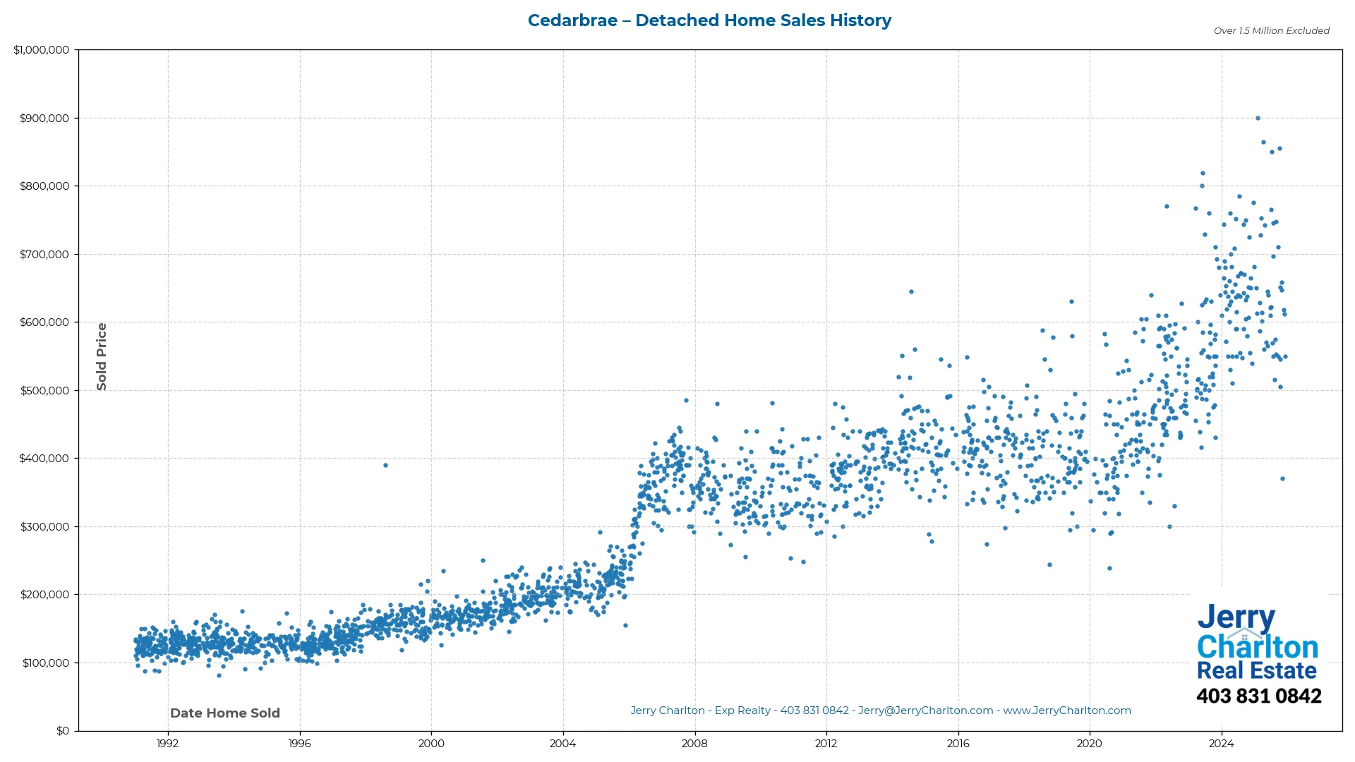 Cedarbrae Calgary Detached Home Sales History – Year-by-Year Chart