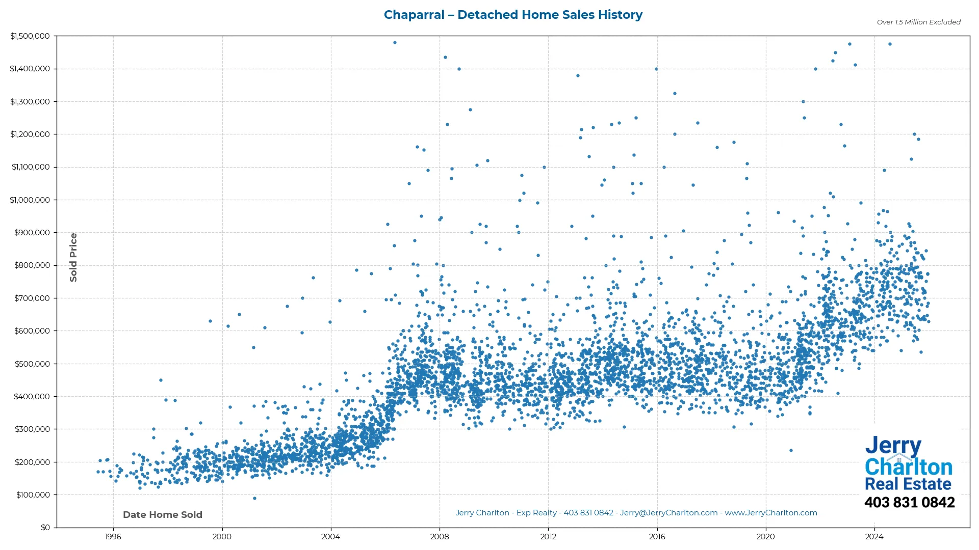 Chaparral Calgary Detached Home Sales History – Year-by-Year Chart