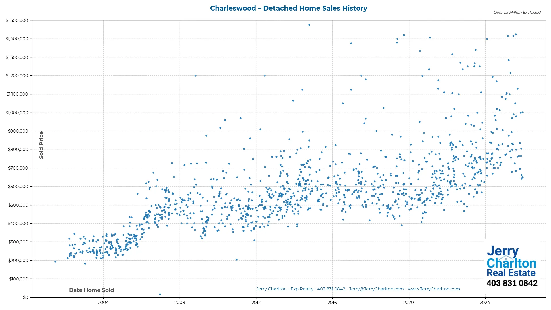 Charleswood Calgary Detached Home Sales History – Year-by-Year Chart