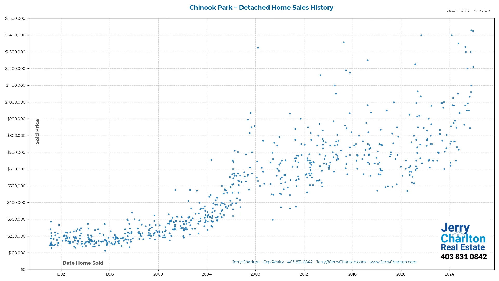 Chinook Park Calgary Detached Home Sales History – Year-by-Year Chart