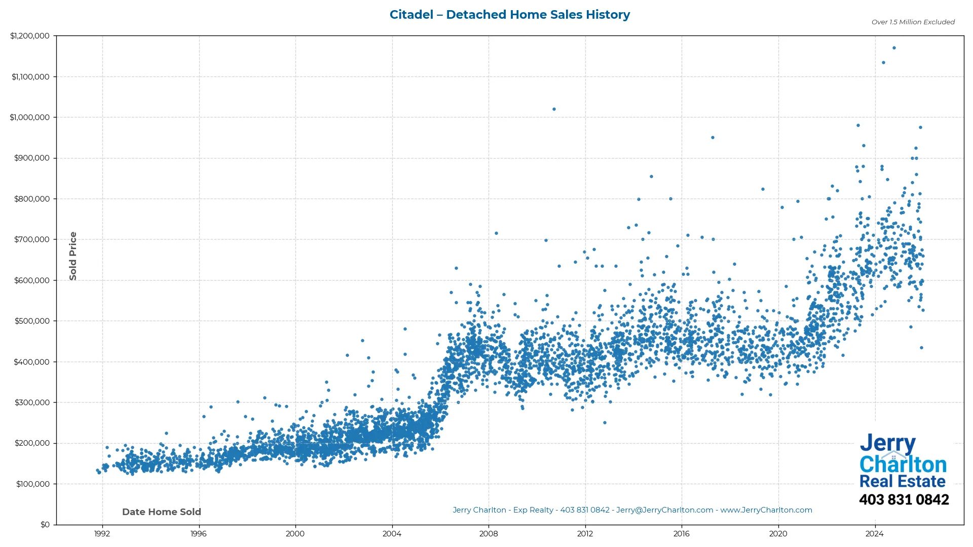 Citadel Calgary Detached Home Sales History – Year-by-Year Chart