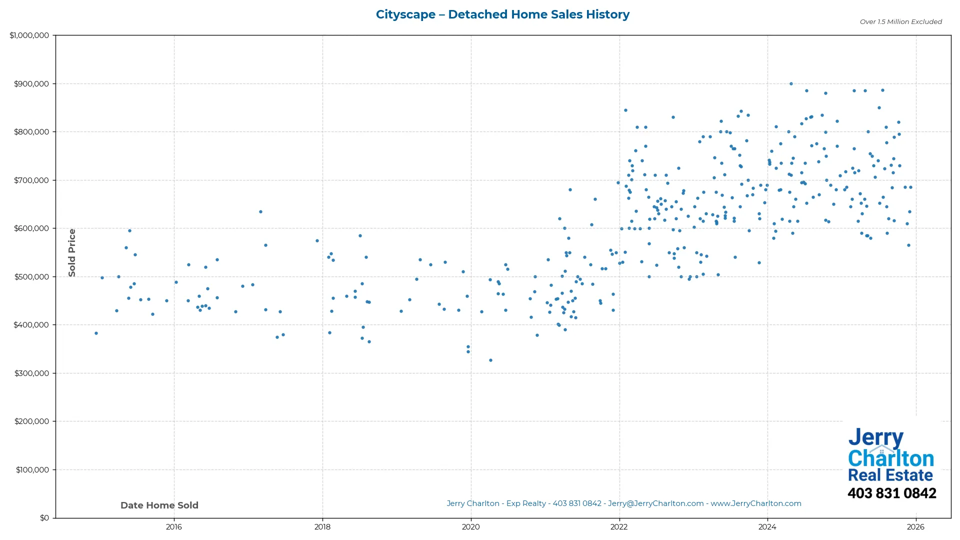 Cityscape Calgary Detached Home Sales History – Year-by-Year Chart