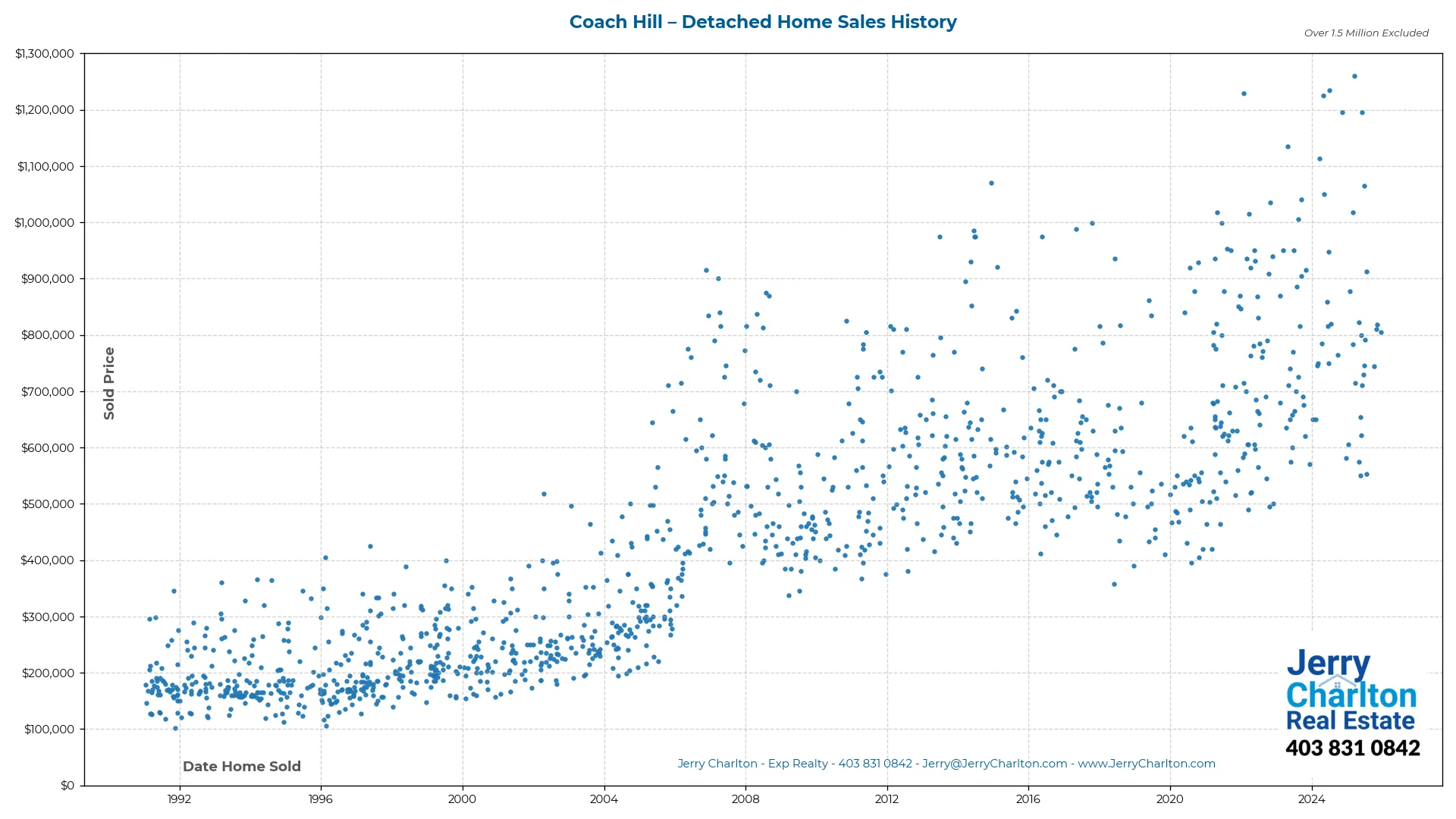 Coach Hill Calgary Detached Home Sales History – Year-by-Year Chart