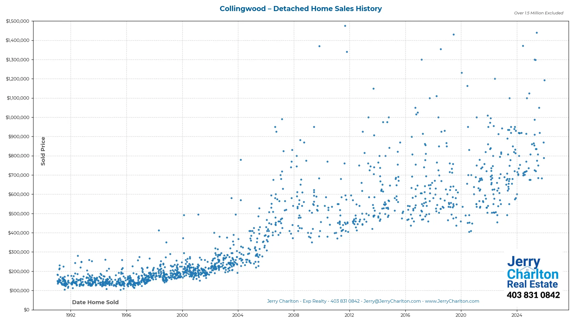 Collingwood Calgary Detached Home Sales History – Year-by-Year Chart