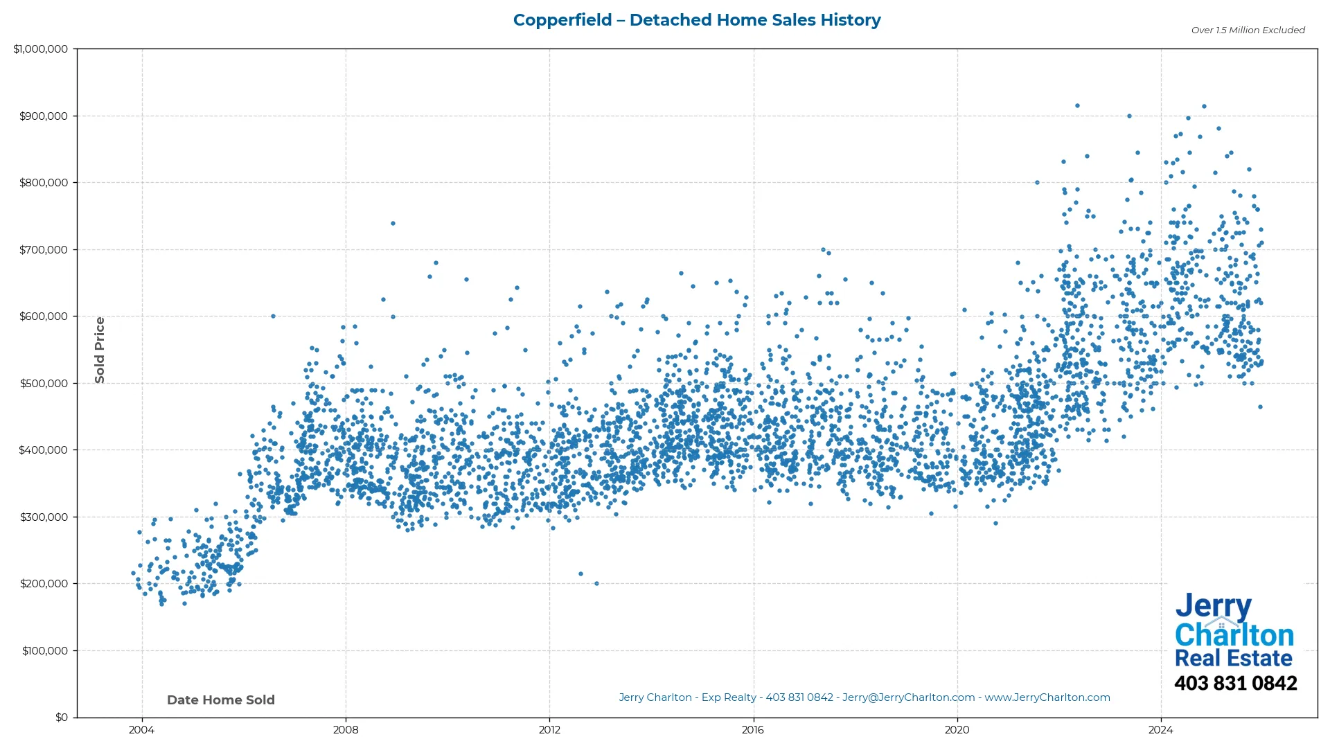 Copperfield Calgary Detached Home Sales History – Year-by-Year Chart