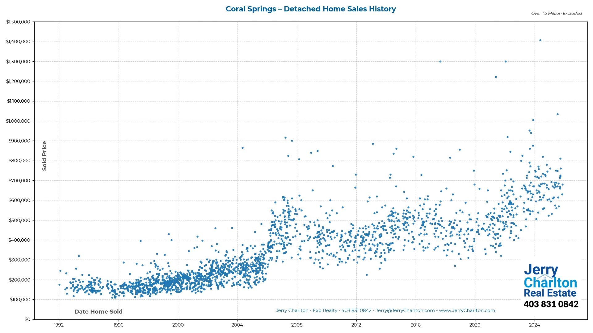 Coral Springs Calgary Detached Home Sales History – Year-by-Year Chart