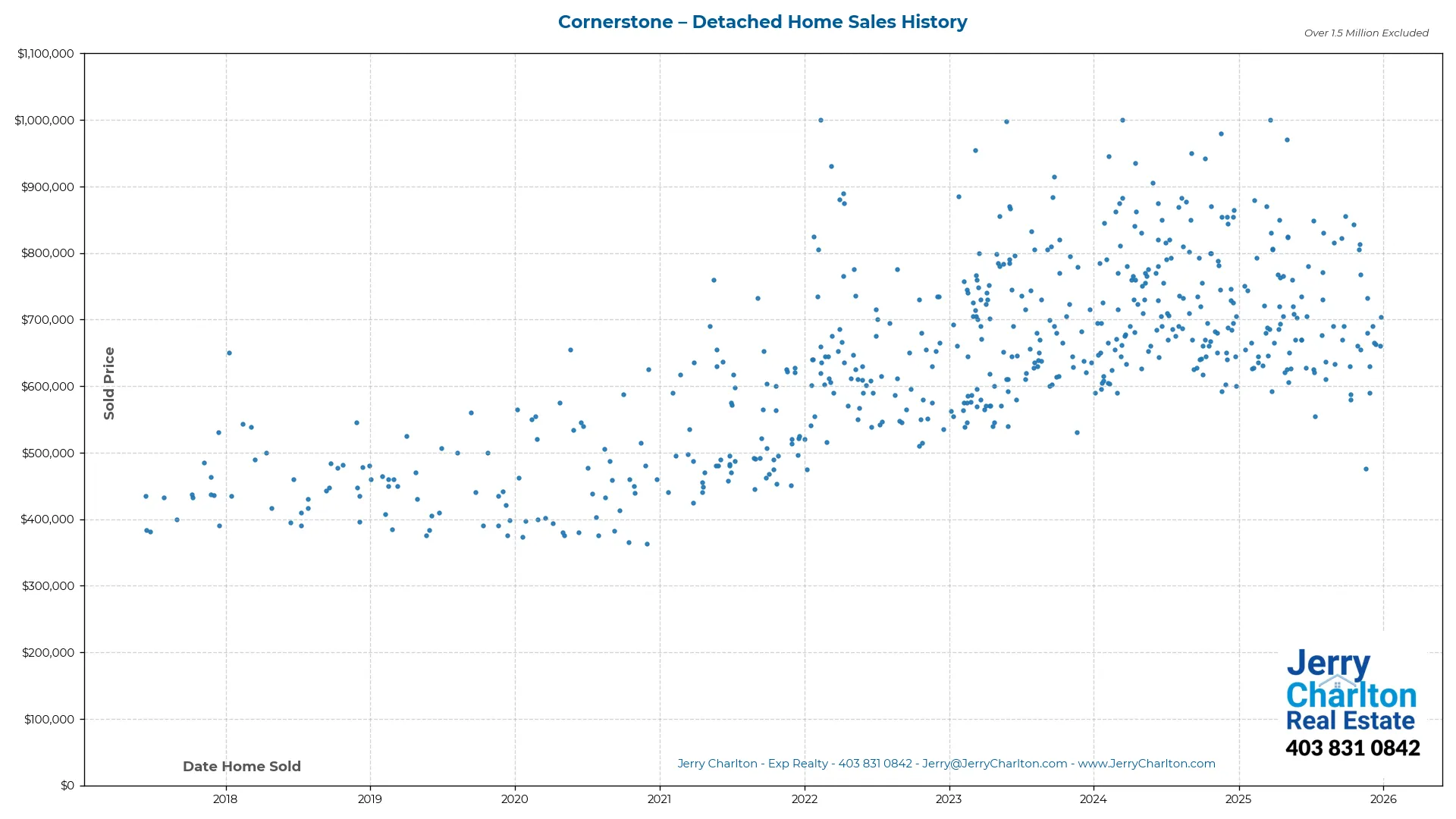 Cornerstone Calgary Detached Home Sales History – Year-by-Year Chart