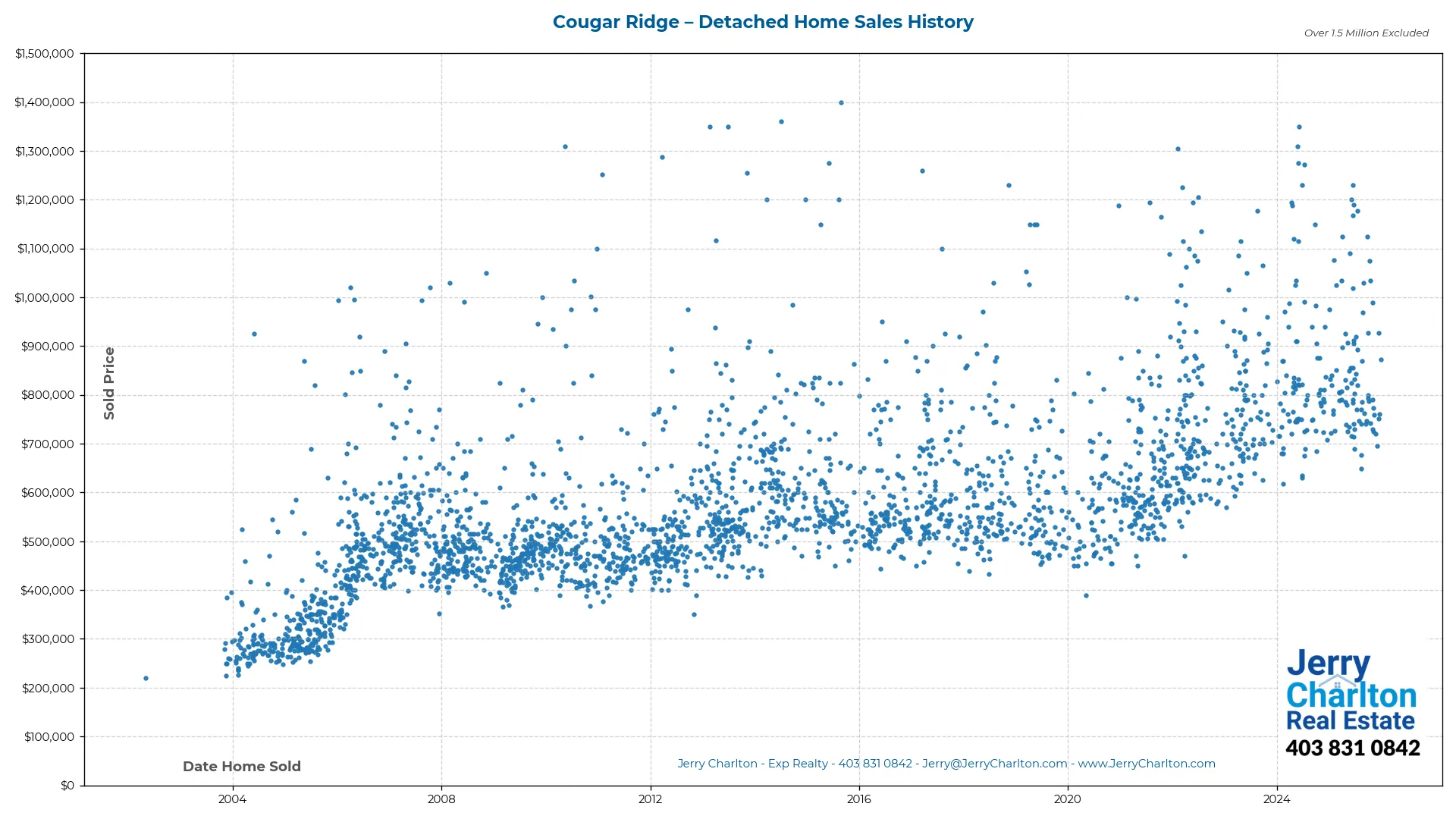 Cougar Ridge Calgary Detached Home Sales History – Year-by-Year Chart