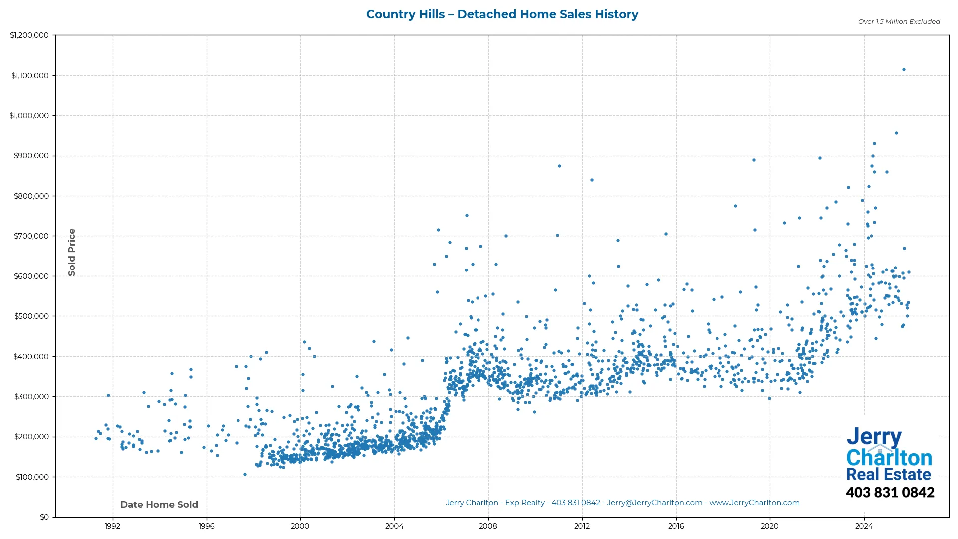 Country Hills Calgary Detached Home Sales History – Year-by-Year Chart