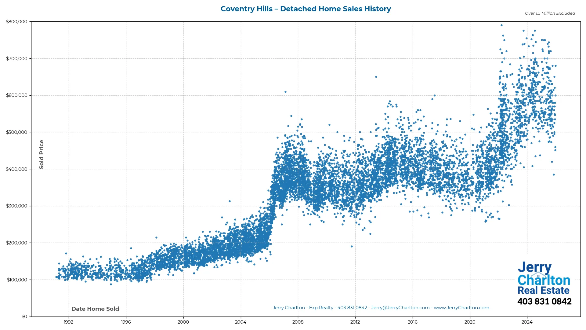 Coventry Hills Calgary Detached Home Sales History – Year-by-Year Chart
