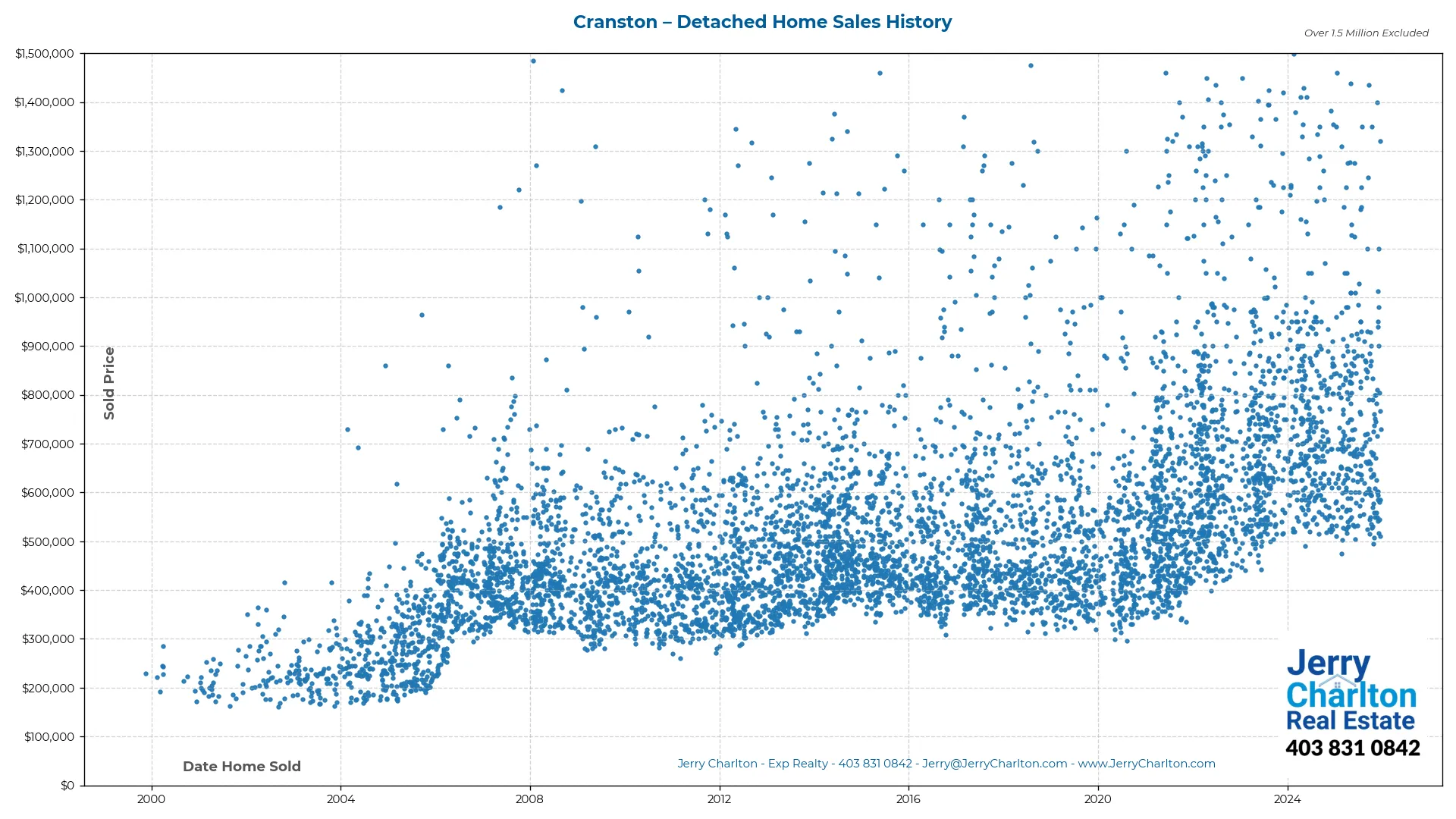 Cranston Calgary Detached Home Sales History – Year-by-Year Chart