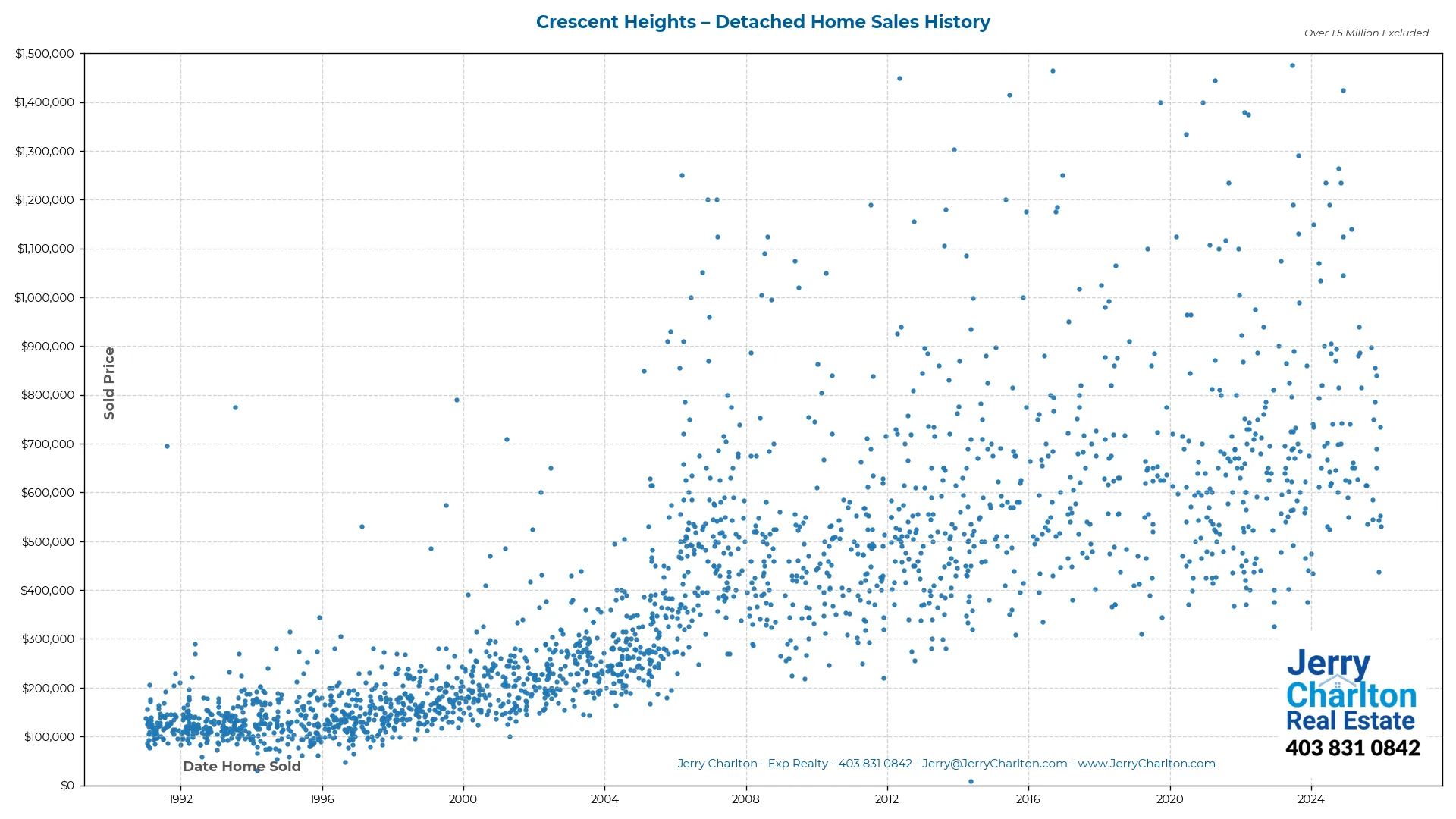 Crescent Heights Calgary Detached Home Sales History – Year-by-Year Chart