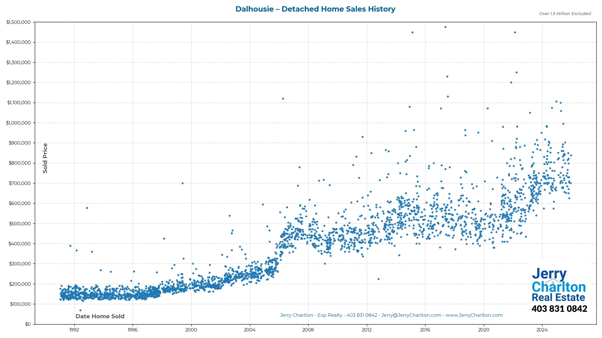 Dalhousie Calgary Detached Home Sales History – Year-by-Year Chart
