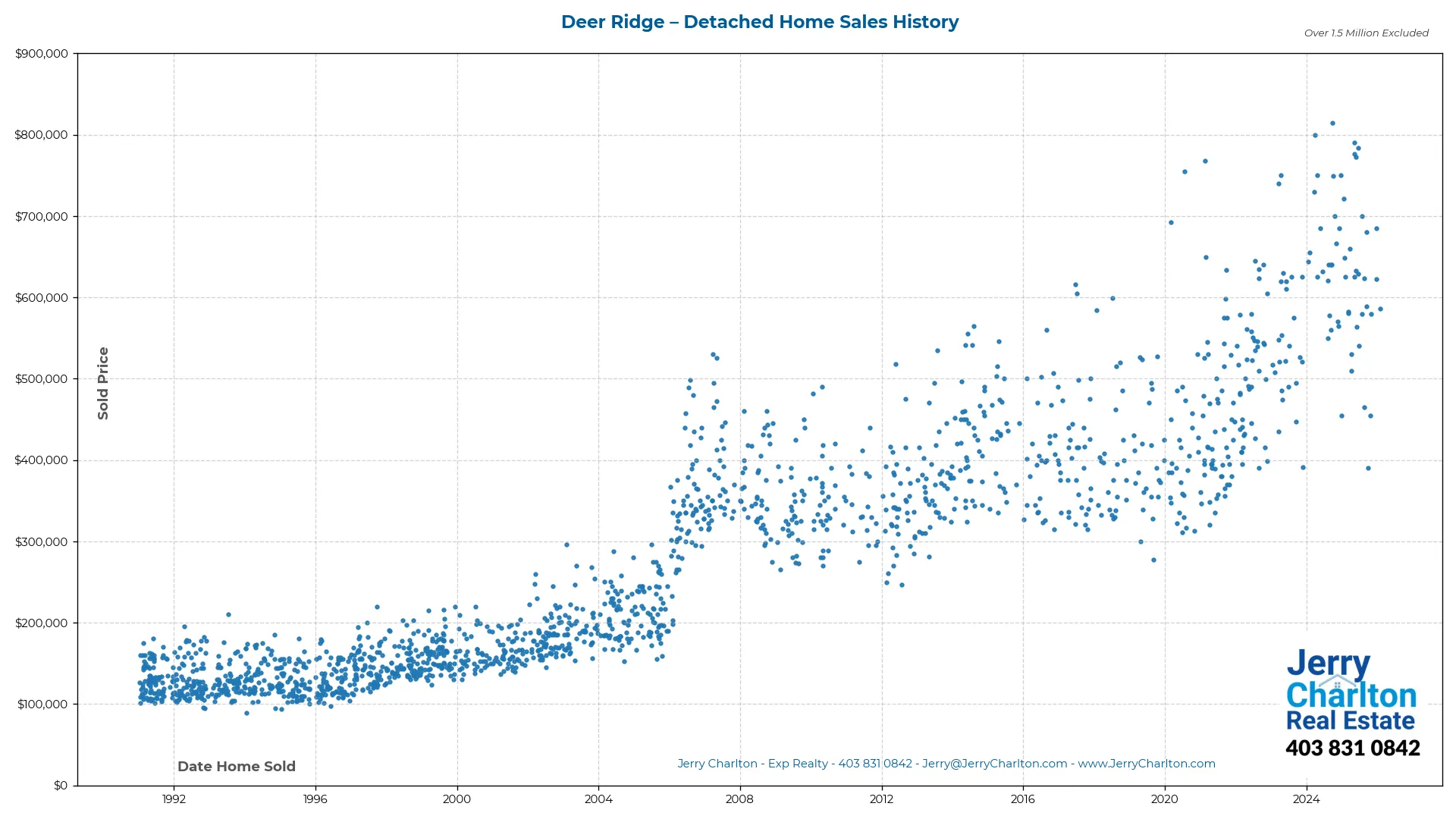 Deer Ridge Calgary Detached Home Sales History – Year-by-Year Chart