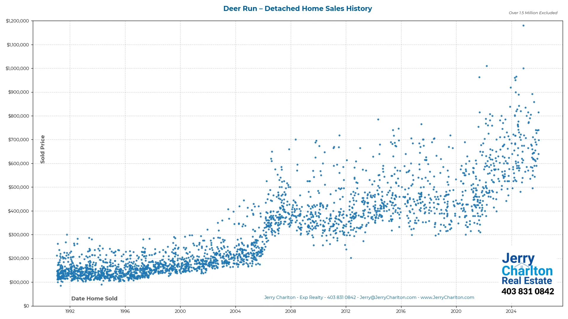 Deer Run Calgary Detached Home Sales History – Year-by-Year Chart