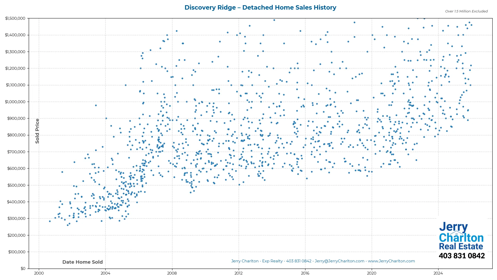 Discovery Ridge Calgary Detached Home Sales History – Year-by-Year Chart