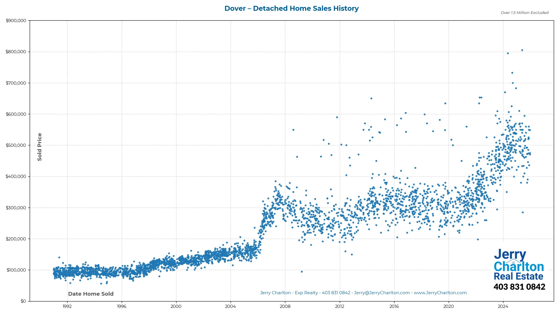 Dover Calgary Detached Home Sales History – Year-by-Year Chart