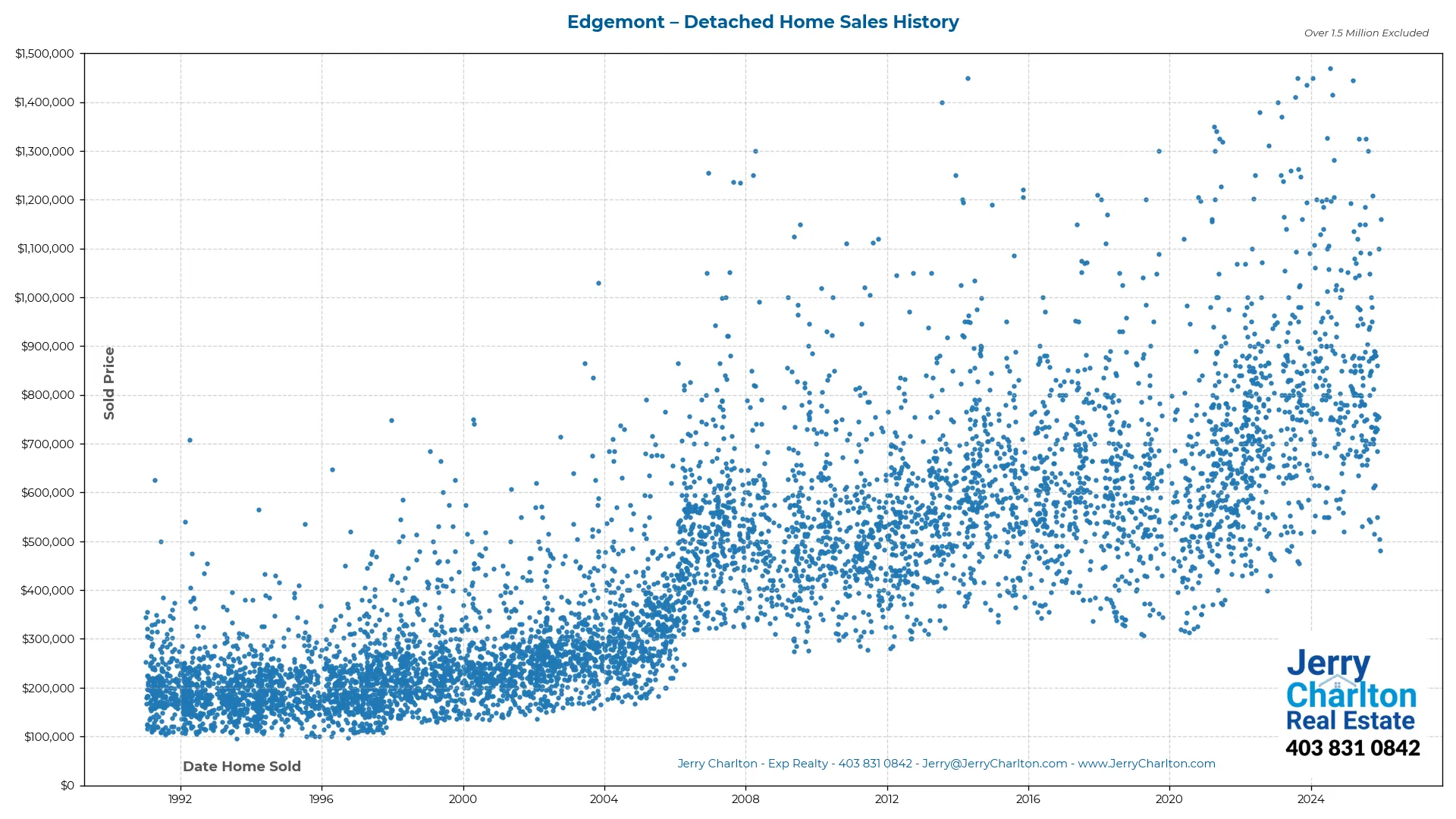 Edgemont Calgary Detached Home Sales History – Year-by-Year Chart