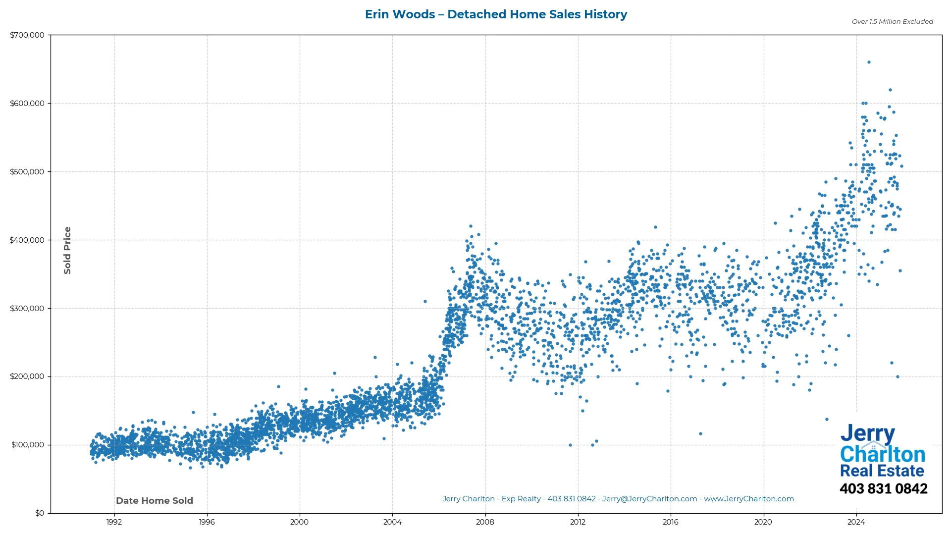 Erin Woods Calgary Detached Home Sales History – Year-by-Year Chart
