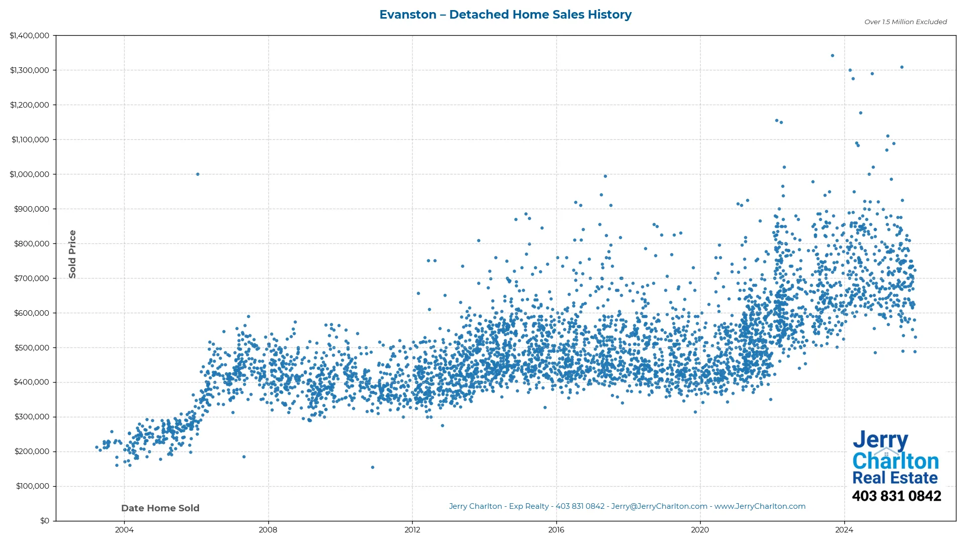 Evanston Calgary Detached Home Sales History – Year-by-Year Chart