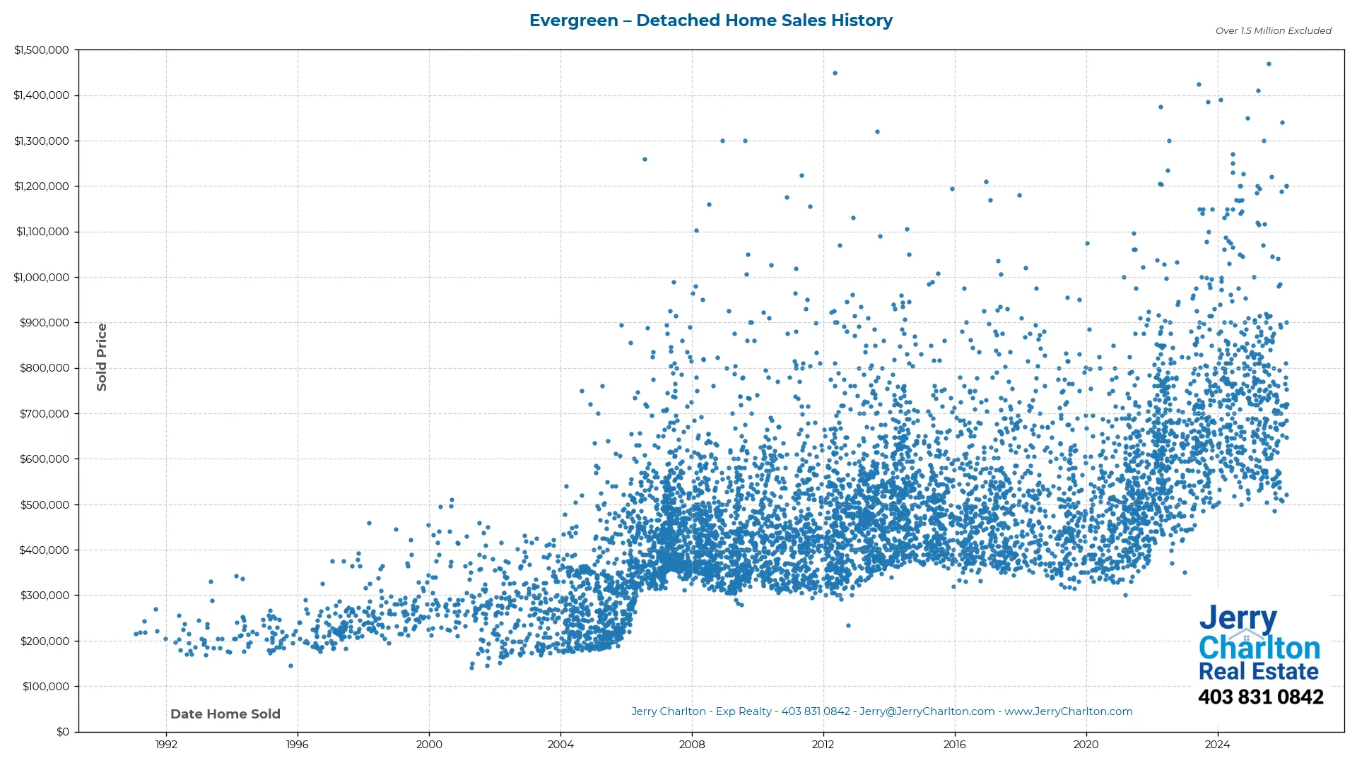 Evergreen Calgary Detached Home Sales History – Year-by-Year Chart