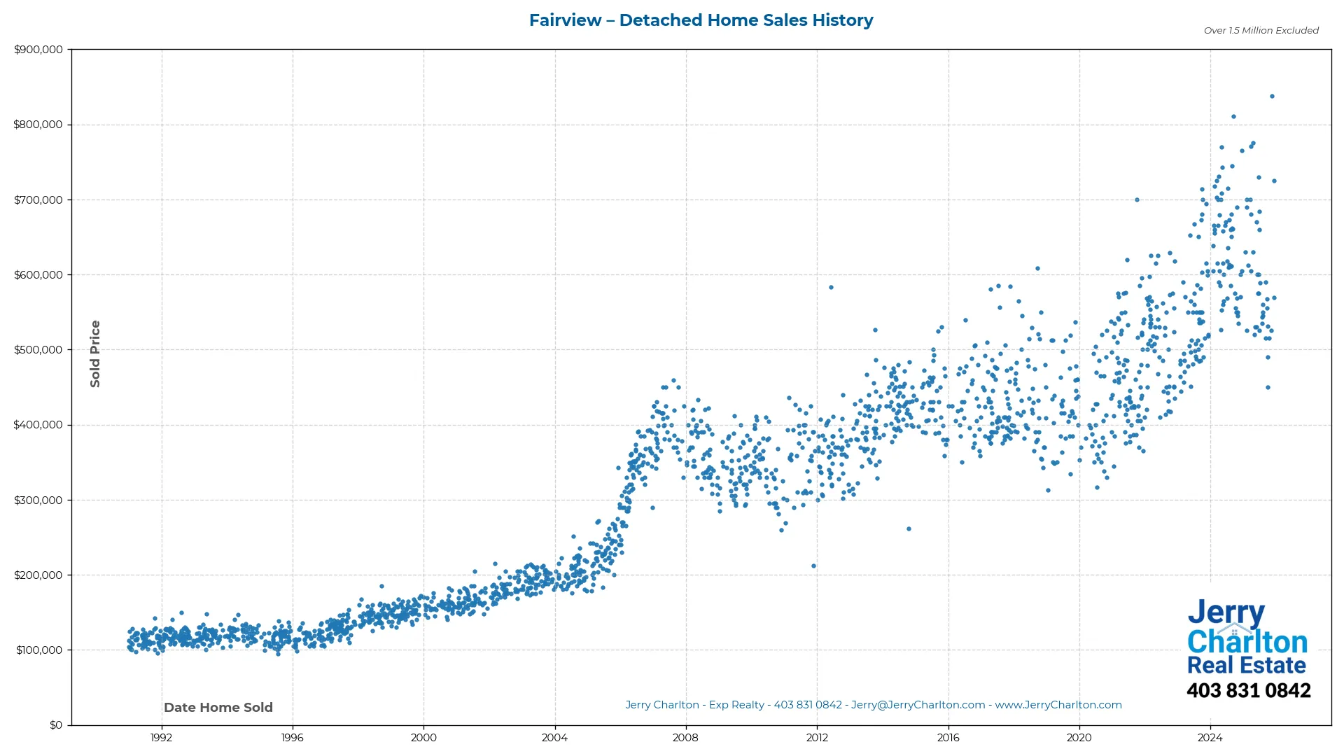 Fairview Calgary Detached Home Sales History – Year-by-Year Chart