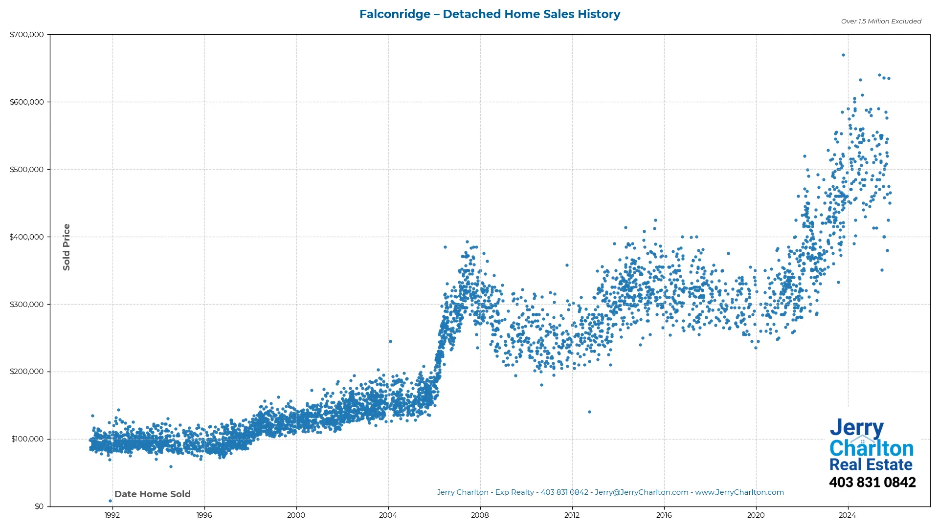 Falconridge Calgary Detached Home Sales History – Year-by-Year Chart