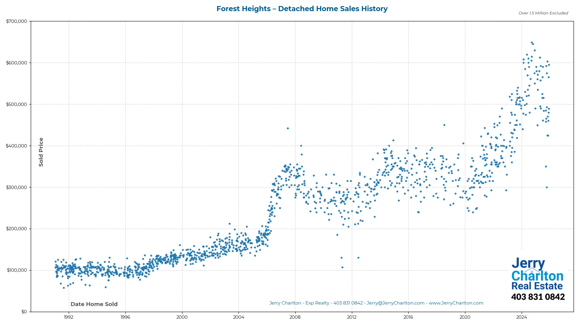 Forest Heights Calgary Detached Home Sales History – Year-by-Year Chart