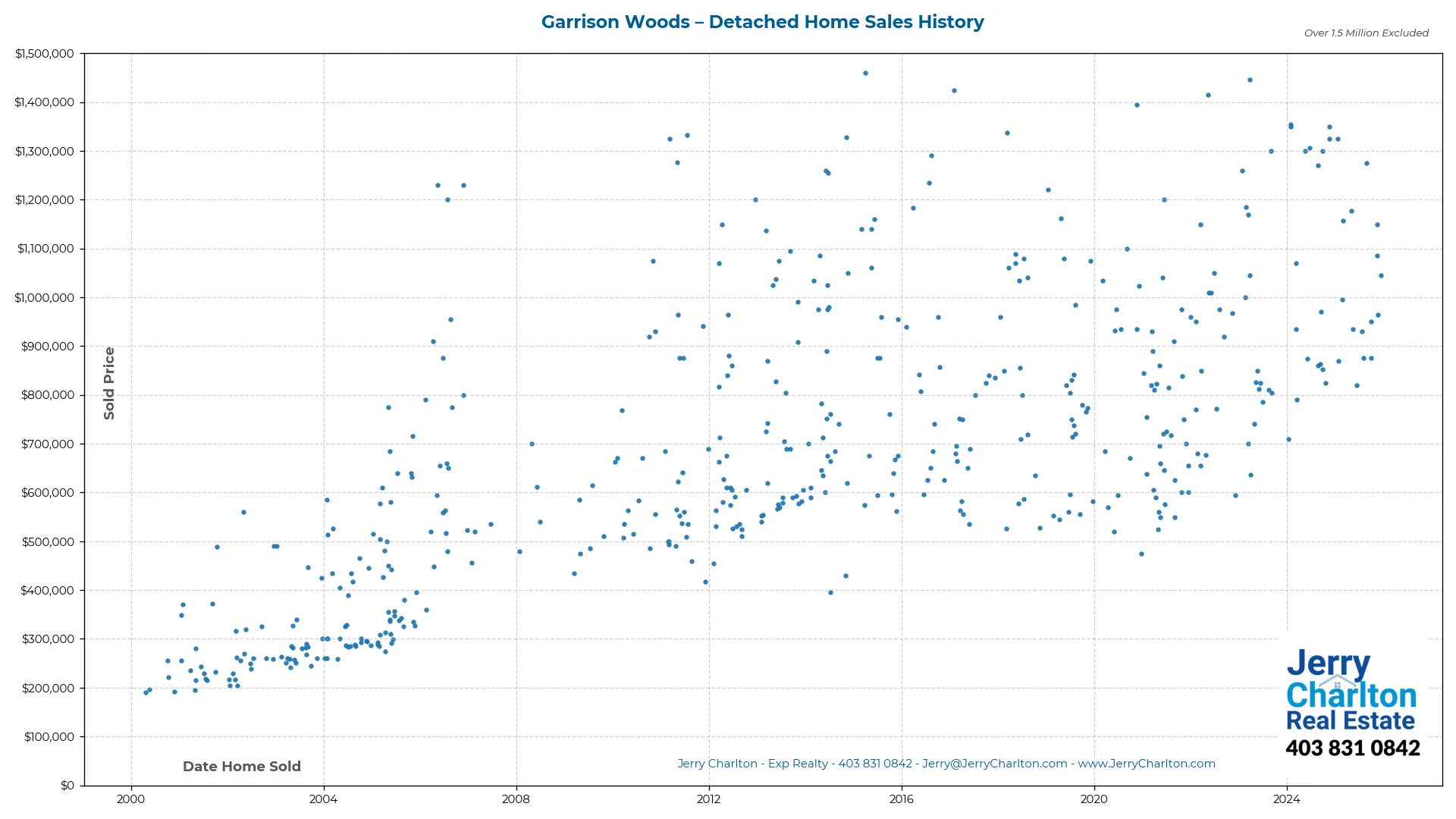 Garrison Woods Calgary Detached Home Sales History – Year-by-Year Chart