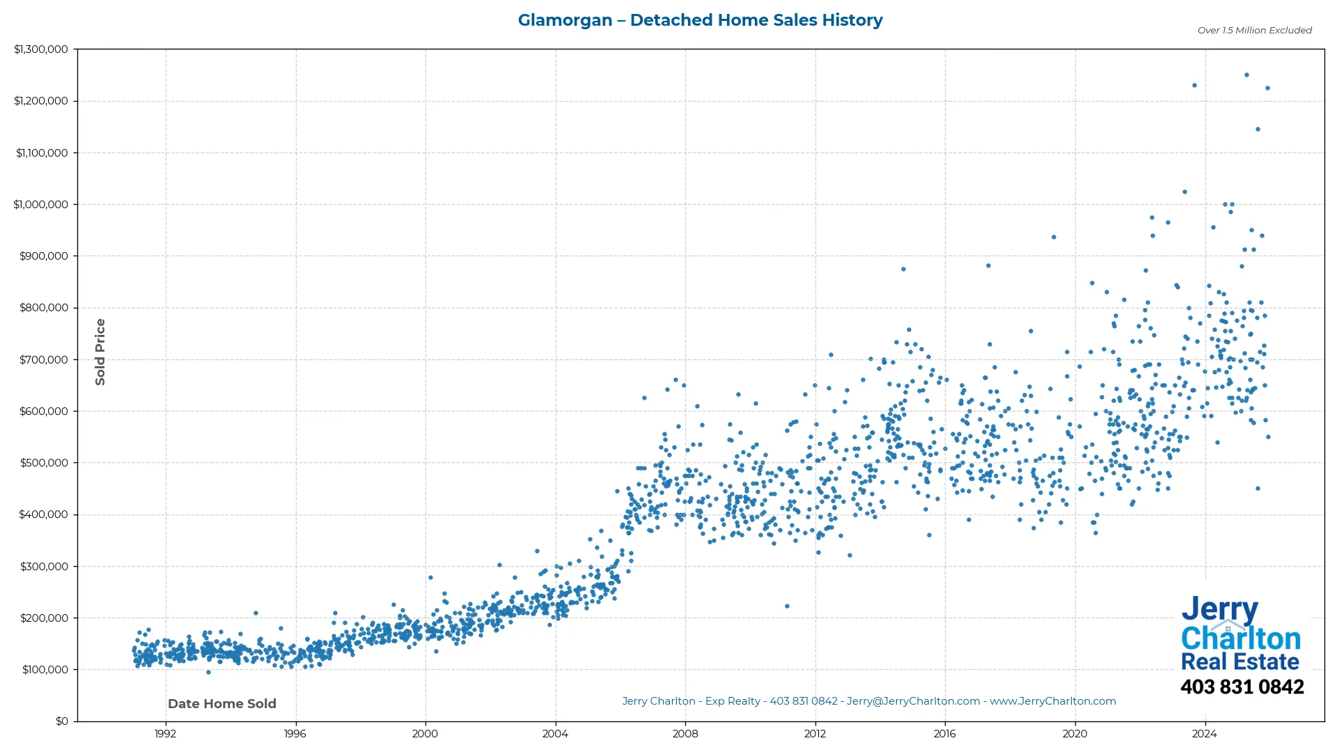 Glamorgan Calgary Detached Home Sales History – Year-by-Year Chart