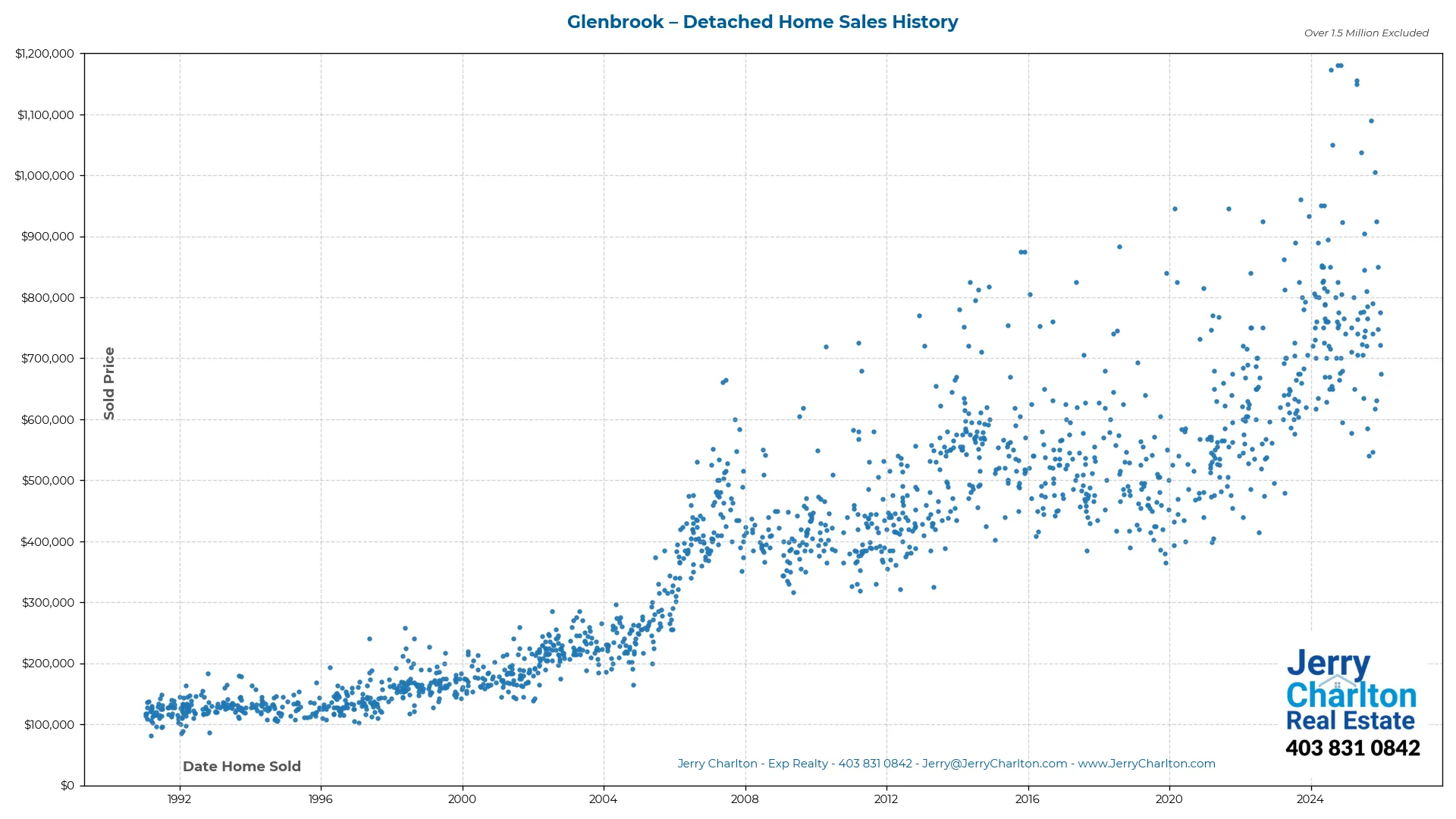 Glenbrook Calgary Detached Home Sales History – Year-by-Year Chart
