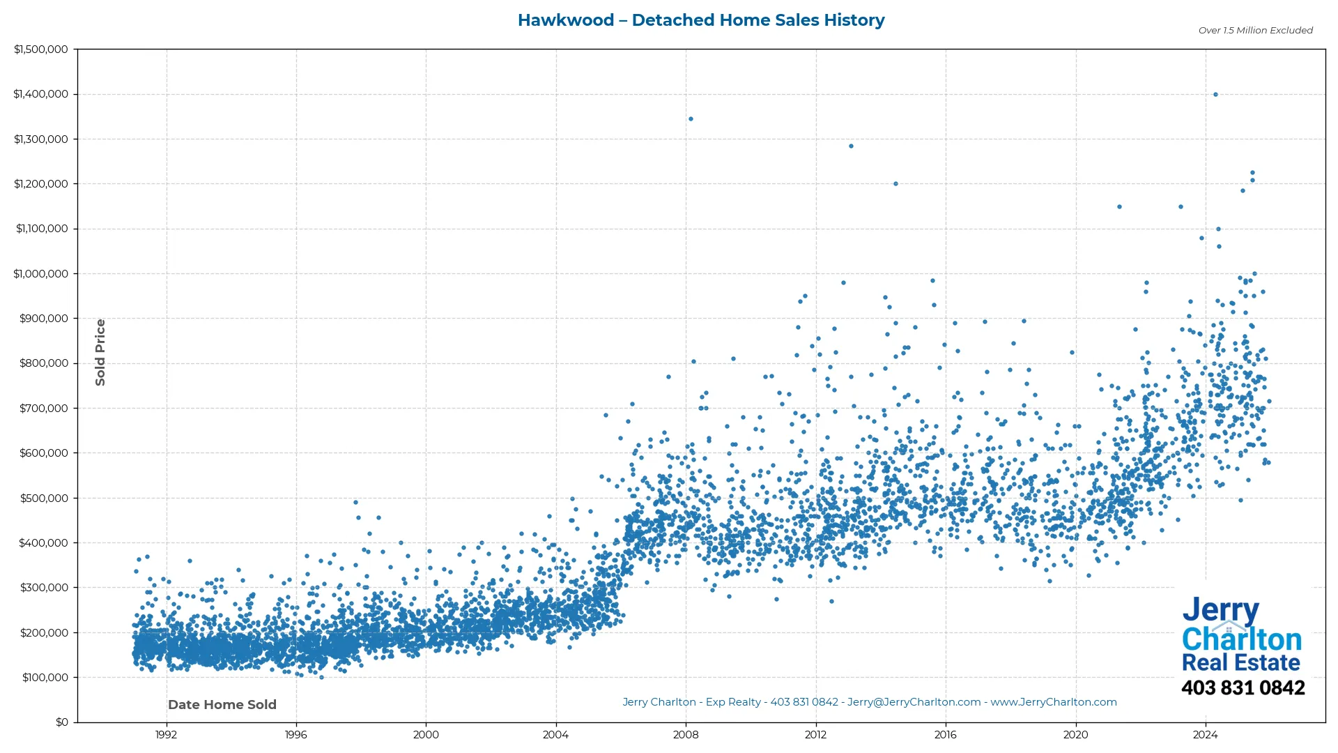 Hawkwood Calgary Detached Home Sales History – Year-by-Year Chart