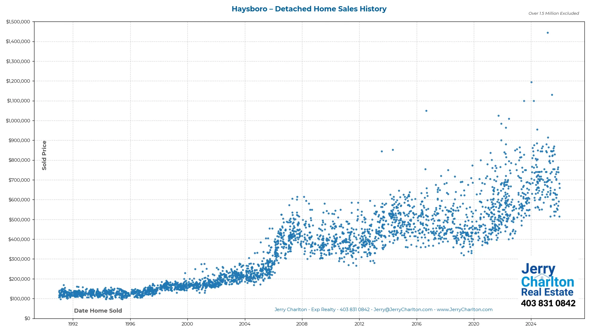Haysboro Calgary Detached Home Sales History – Year-by-Year Chart