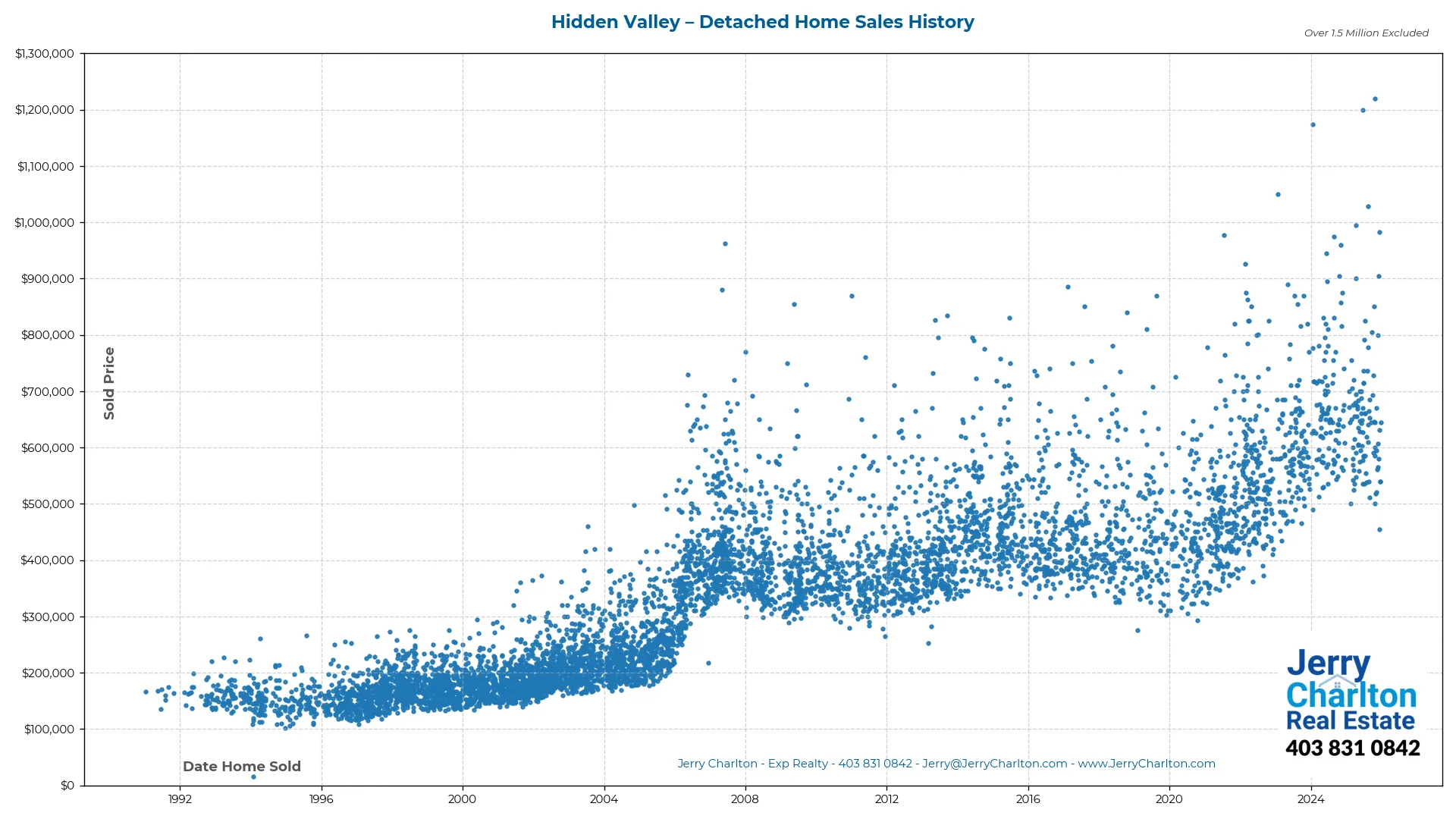 Hidden Valley Calgary Detached Home Sales History – Year-by-Year Chart