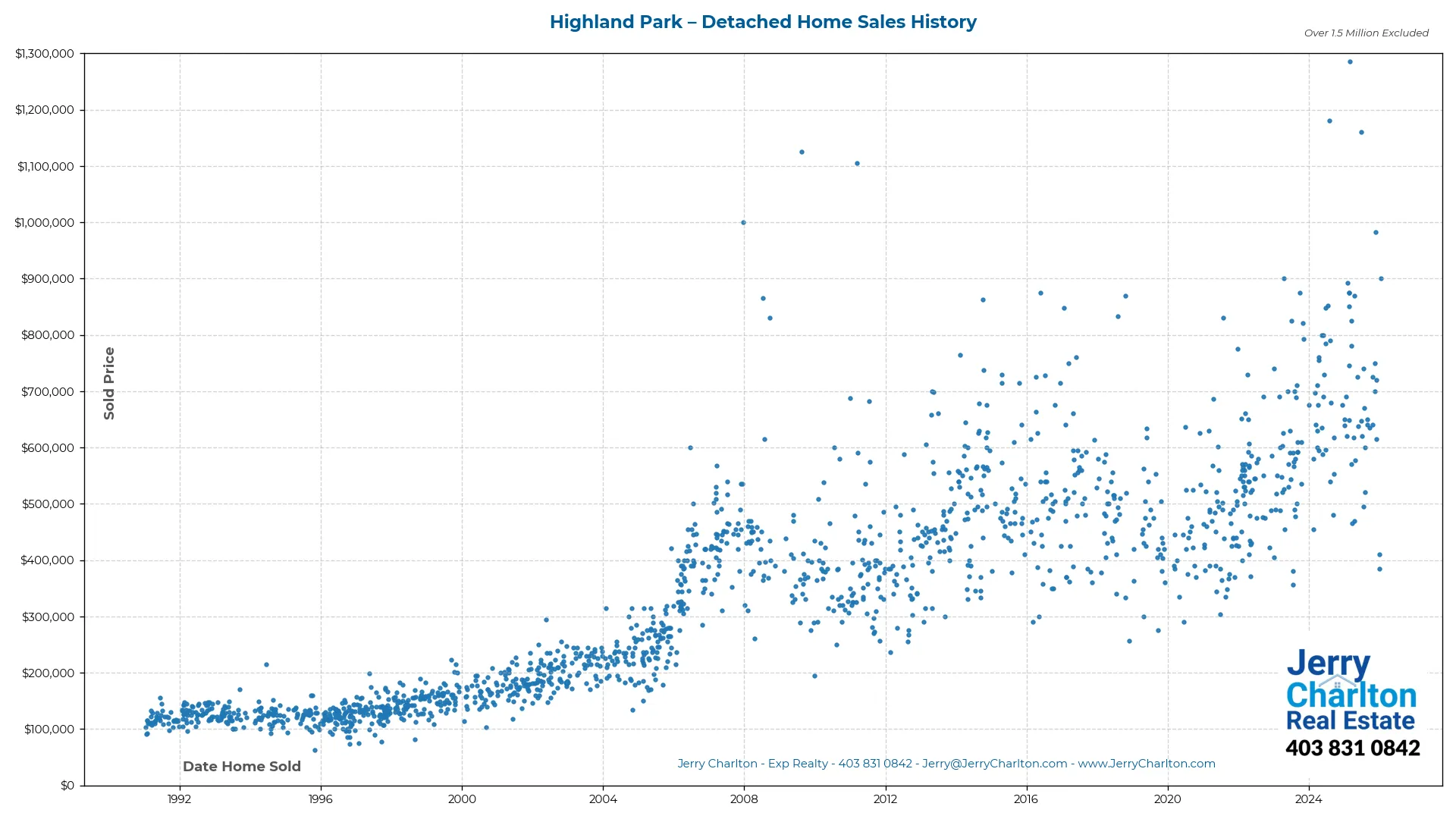 Highland Park Calgary Detached Home Sales History – Year-by-Year Chart
