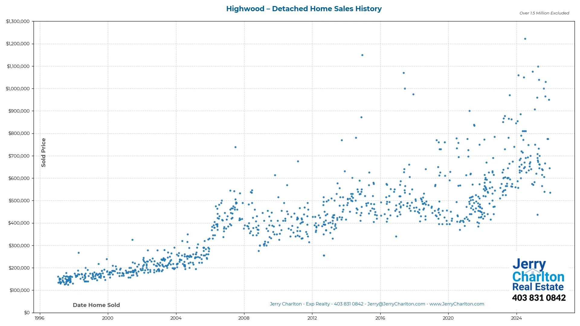 Highwood Calgary Detached Home Sales History – Year-by-Year Chart
