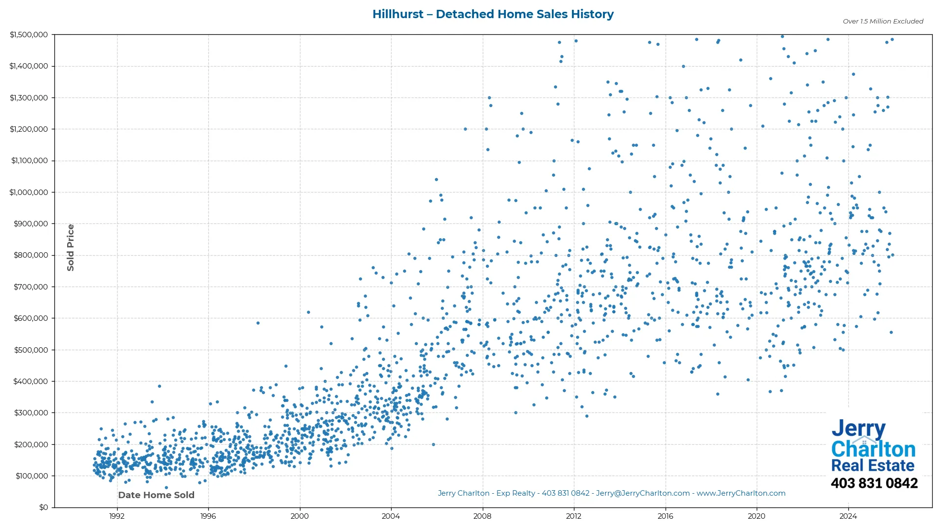 Hillhurst Calgary Detached Home Sales History – Year-by-Year Chart