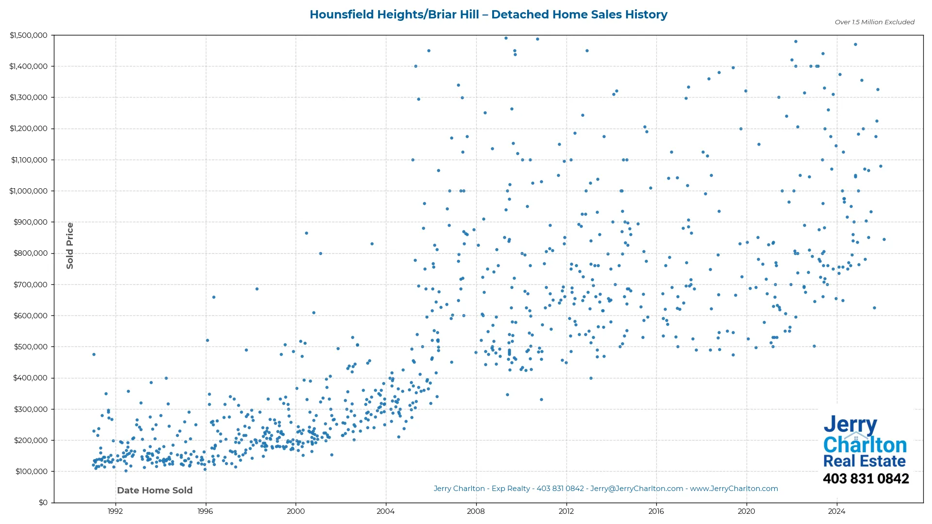 Hounsfield Heights–Briar Hill Calgary Detached Home Sales History – Year-by-Year Chart