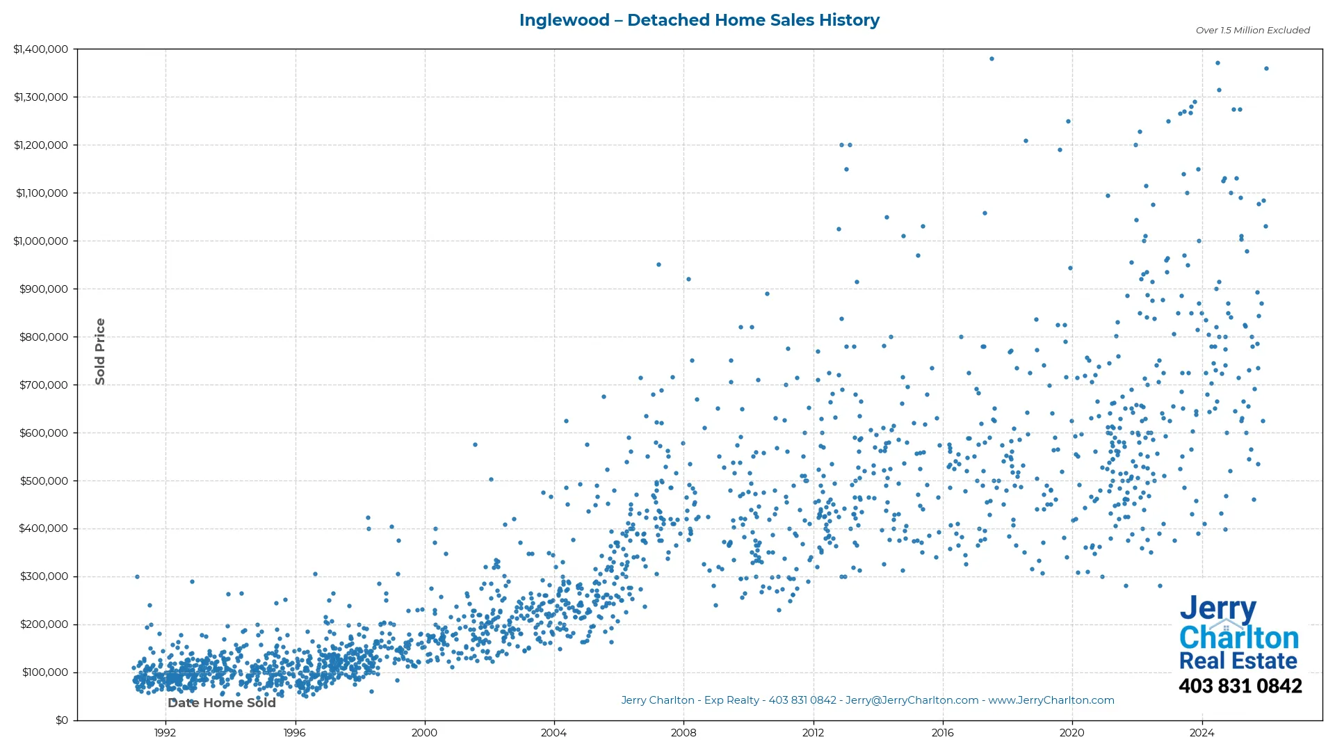 Inglewood Calgary Detached Home Sales History – Year-by-Year Chart
