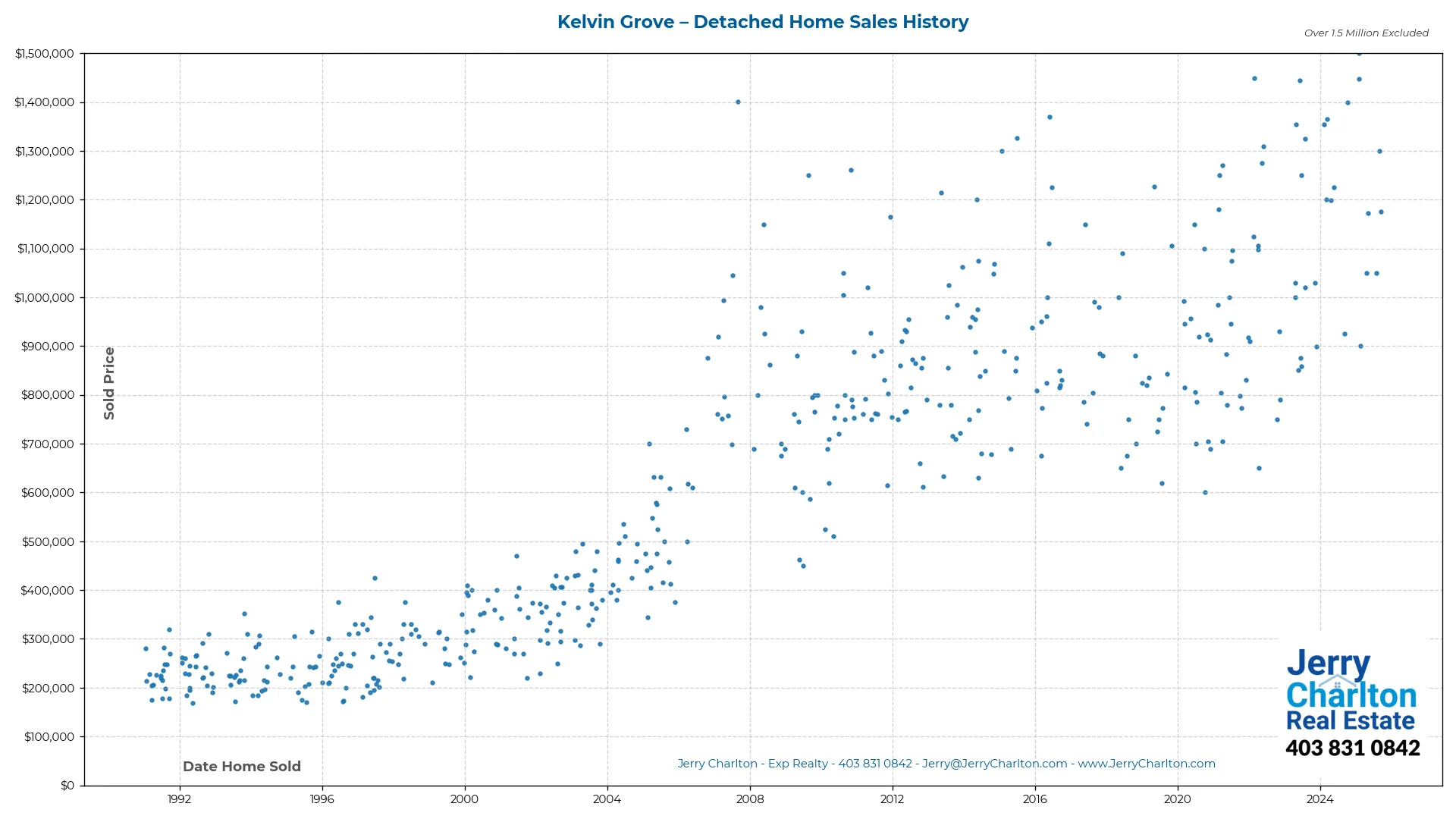 Kelvin Grove Calgary Detached Home Sales History – Year-by-Year Chart