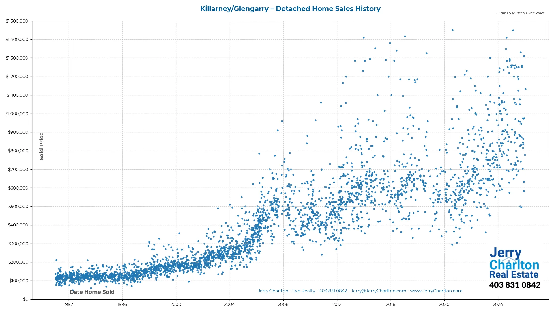 Killarney Glengarry Calgary Detached Home Sales History – Year-by-Year Chart
