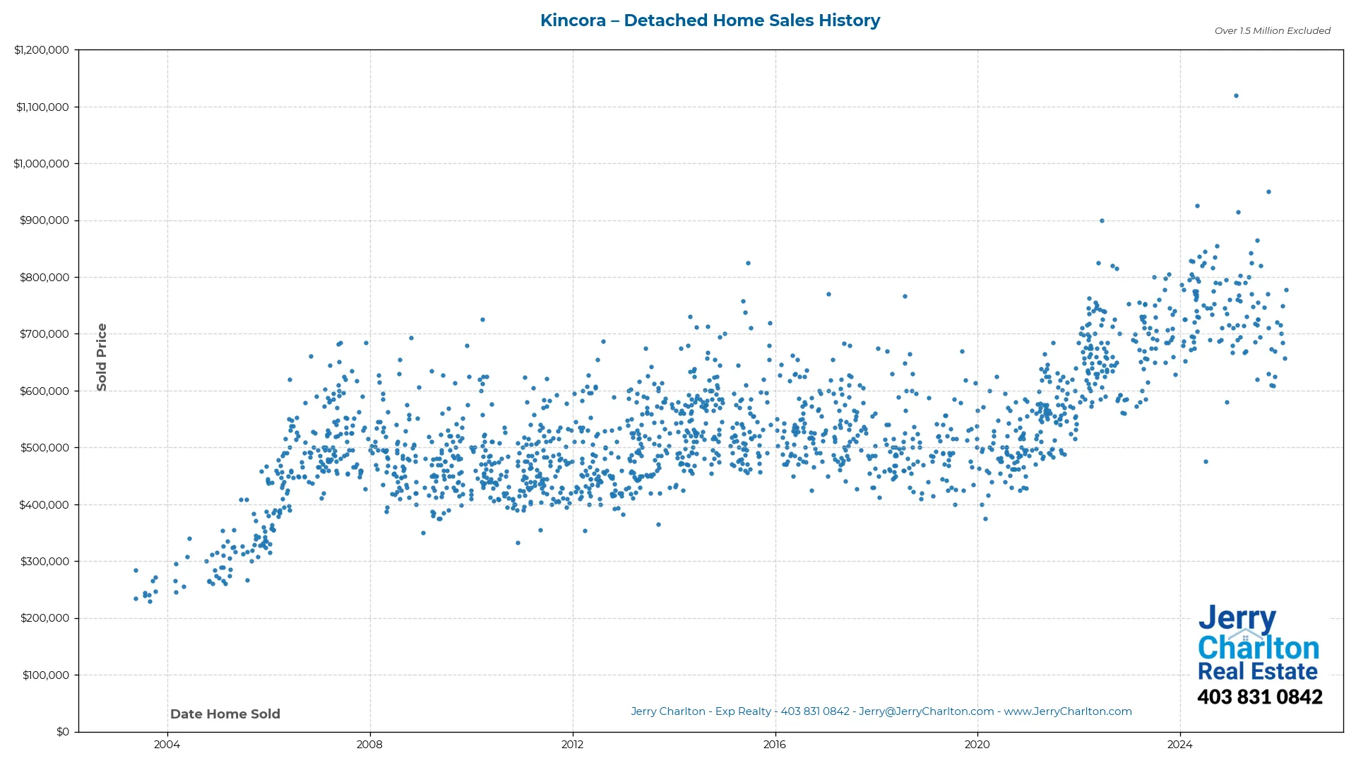 Kincora Calgary Detached Home Sales History – Year-by-Year Chart