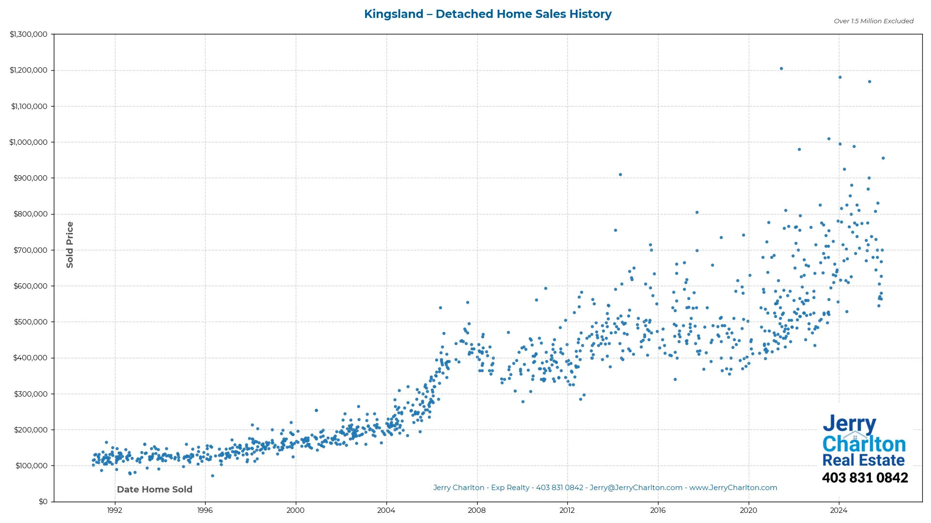 Kingsland Calgary Detached Home Sales History – Year-by-Year Chart