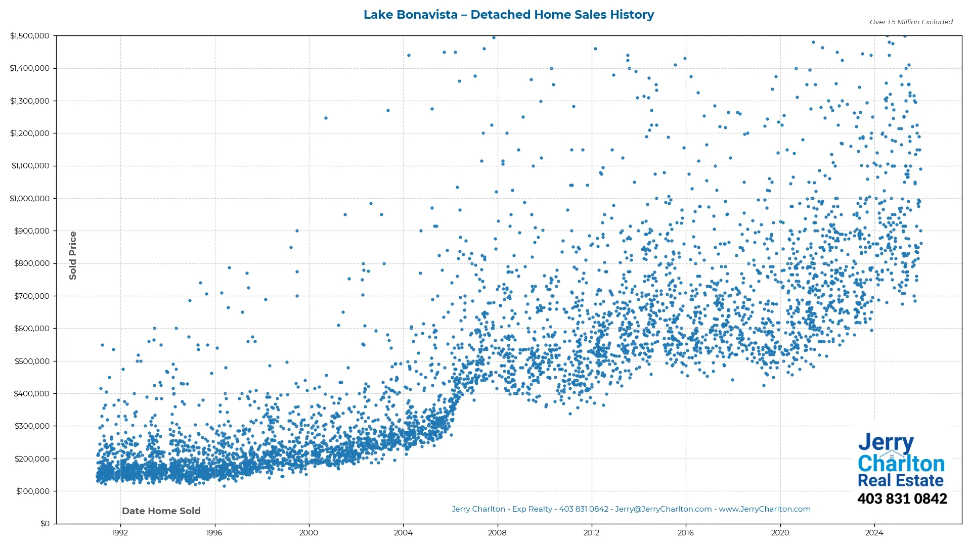 Lake Bonavista Calgary Detached Home Sales History – Year-by-Year Chart