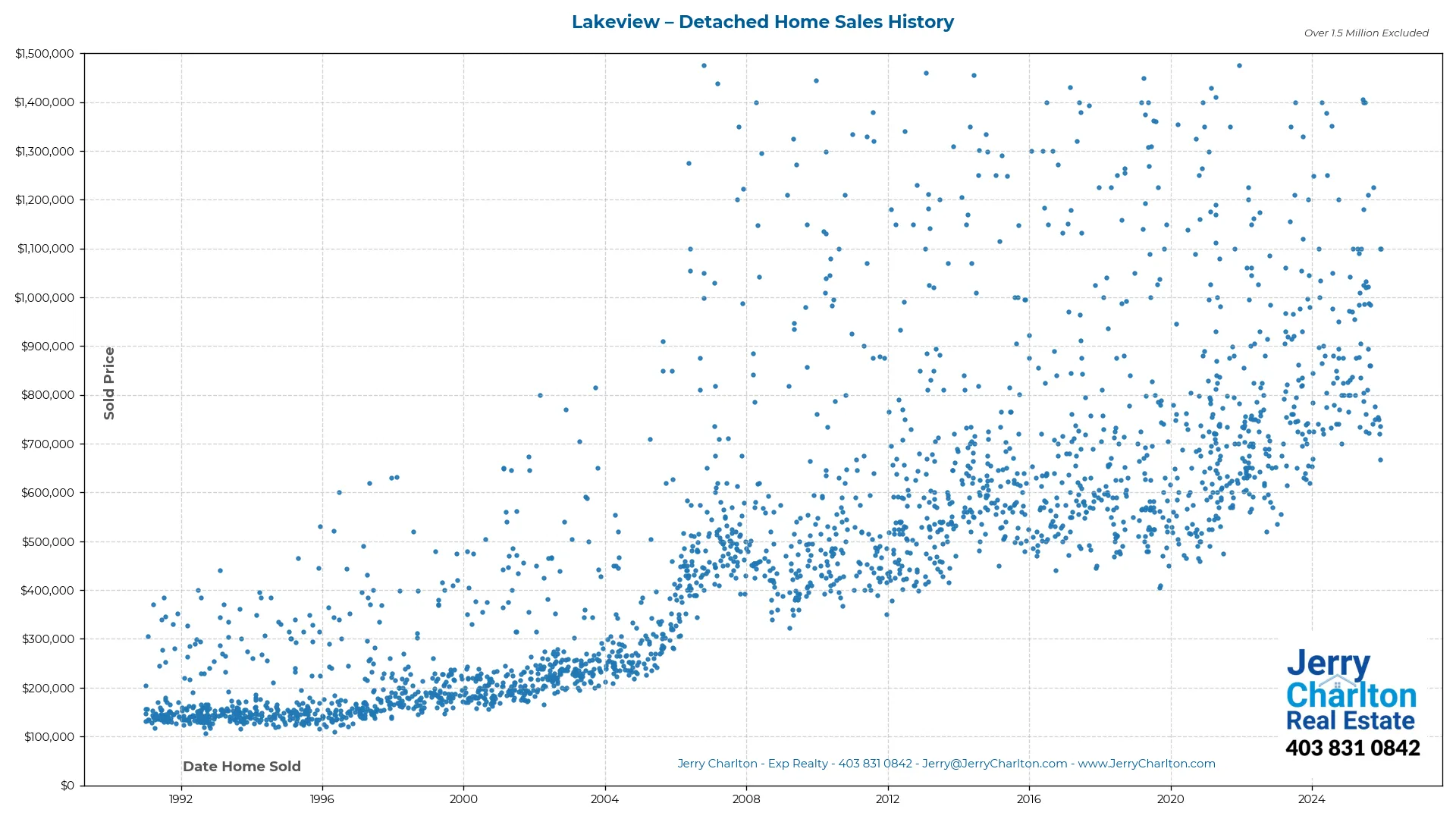 Lakeview Calgary Detached Home Sales History – Year-by-Year Chart